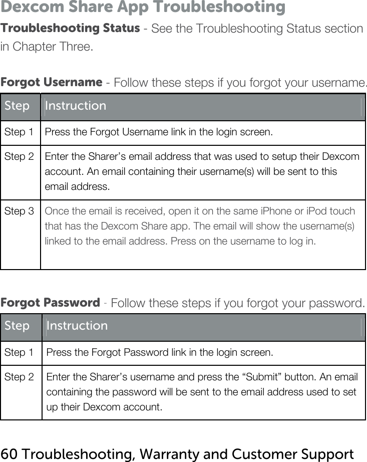   Dexcom Share App Troubleshooting Troubleshooting Status - See the Troubleshooting Status section in Chapter Three.  Forgot Username - Follow these steps if you forgot your username. Step  Instruction Step 1  Press the Forgot Username link in the login screen. Step 2  Enter the Sharer’s email address that was used to setup their Dexcom account. An email containing their username(s) will be sent to this email address.  Step 3  Once the email is received, open it on the same iPhone or iPod touch that has the Dexcom Share app. The email will show the username(s) linked to the email address. Press on the username to log in.    Forgot Password - Follow these steps if you forgot your password. Step  Instruction Step 1  Press the Forgot Password link in the login screen. Step 2  Enter the Sharer’s username and press the “Submit” button. An email containing the password will be sent to the email address used to set up their Dexcom account.   60 Troubleshooting, Warranty and Customer Support   