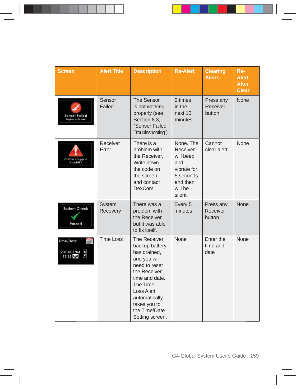 G4-Global System User’s Guide | 159Screen Alert Title Description Re-Alert Clearing Alerts Re-Alert After ClearSensor FailedThe Sensor is not working properly (see Section 8.3, “Sensor Failed Troubleshooting”).2 times in the next 10 minutesPress any Receiver buttonNoneReceiver ErrorThere is a problem with the Receiver. Write down the code on the screen, and contact DexCom.None. The Receiver will beep and vibrate for 5 seconds and then will be silent.Cannot clear alertNoneSystem RecoveryThere was a problem with the Receiver, but it was able to ﬁ x itself. Every 5 minutesPress any Receiver buttonNoneTime Loss The Receiver backup battery has drained, and you will need to reset the Receiver time and date. The Time Loss Alert automatically takes you to the Time/Date Setting screen.None Enter the time and dateNone