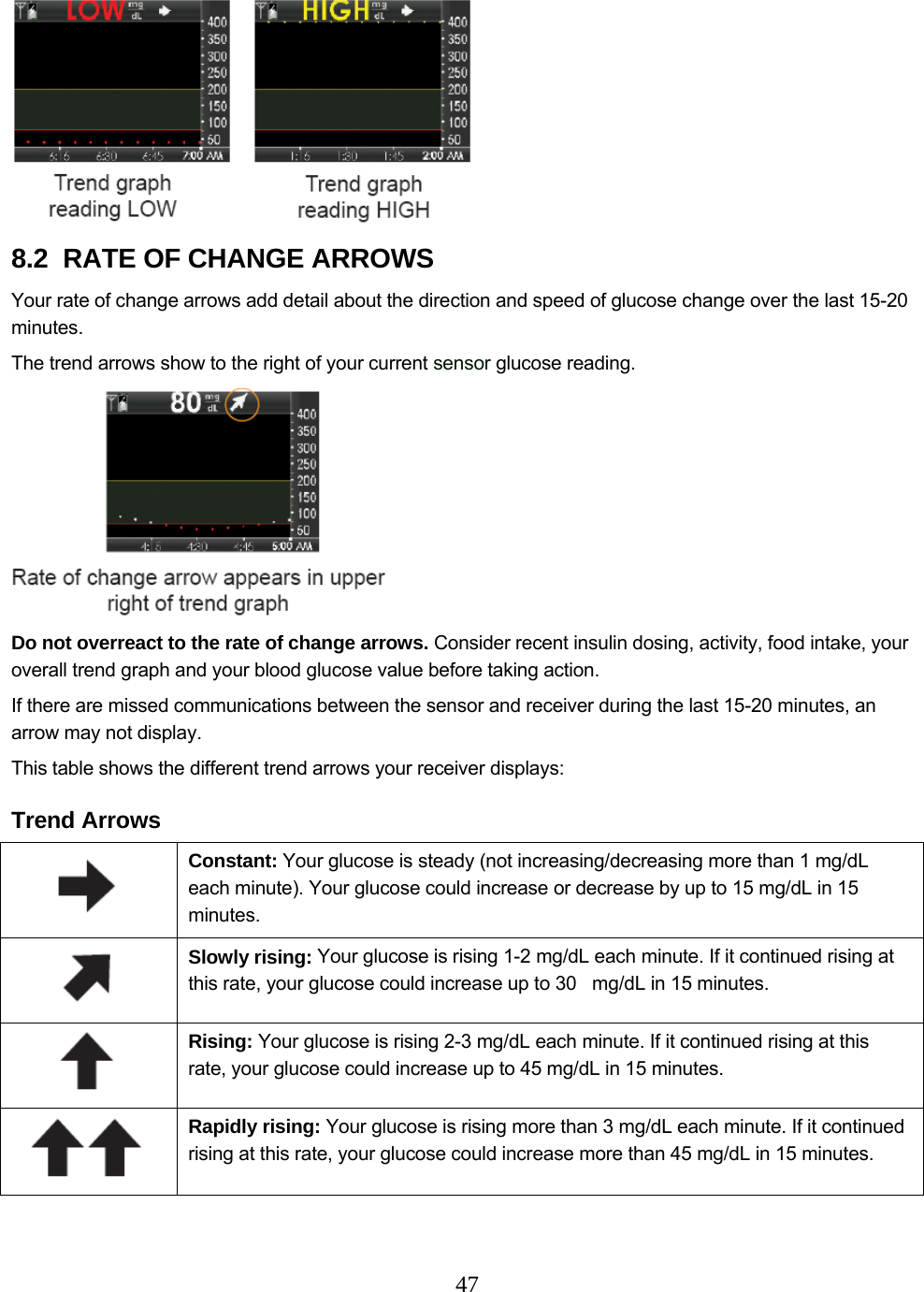 47   8.2  RATE OF CHANGE ARROWS Your rate of change arrows add detail about the direction and speed of glucose change over the last 15-20 minutes. The trend arrows show to the right of your current sensor glucose reading.  Do not overreact to the rate of change arrows. Consider recent insulin dosing, activity, food intake, your overall trend graph and your blood glucose value before taking action.  If there are missed communications between the sensor and receiver during the last 15-20 minutes, an arrow may not display. This table shows the different trend arrows your receiver displays:  Trend Arrows  Constant: Your glucose is steady (not increasing/decreasing more than 1 mg/dL each minute). Your glucose could increase or decrease by up to 15 mg/dL in 15 minutes.  Slowly rising: Your glucose is rising 1-2 mg/dL each minute. If it continued rising at this rate, your glucose could increase up to 30   mg/dL in 15 minutes.  Rising: Your glucose is rising 2-3 mg/dL each minute. If it continued rising at this rate, your glucose could increase up to 45 mg/dL in 15 minutes.  Rapidly rising: Your glucose is rising more than 3 mg/dL each minute. If it continued rising at this rate, your glucose could increase more than 45 mg/dL in 15 minutes. 