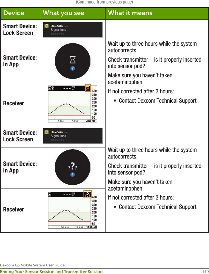 119Dexcom G5 Mobile System User GuideEnding Your Sensor Session and Transmitter Session(Continued from previous page)Device What you see What it meansSmart Device: Lock ScreenWait up to three hours while the system autocorrects.Check transmitter—is it properly inserted into sensor pod?Make sure you haven’t taken acetaminophen.If not corrected after 3 hours:•  Contact Dexcom Technical SupportSmart Device: In AppReceiverSmart Device: Lock ScreenWait up to three hours while the system autocorrects.Check transmitter—is it properly inserted into sensor pod?Make sure you haven’t taken acetaminophen.If not corrected after 3 hours:•  Contact Dexcom Technical SupportSmart Device: In AppReceiver