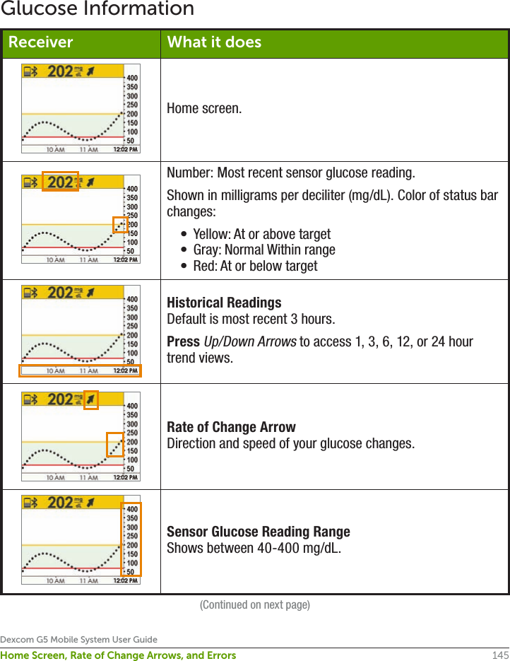 145Dexcom G5 Mobile System User GuideHome Screen, Rate of Change Arrows, and ErrorsGlucose InformationReceiver What it doesHome screen.Number: Most recent sensor glucose reading.Shown in milligrams per deciliter (mg/dL). Color of status bar changes:•  Yellow: At or above target•  Gray: Normal Within range•  Red: At or below targetHistorical ReadingsDefault is most recent 3 hours.Press Up/Down Arrows to access 1, 3, 6, 12, or 24 hour trend views.Rate of Change ArrowDirection and speed of your glucose changes.Sensor Glucose Reading RangeShows between 40-400 mg/dL.(Continued on next page)