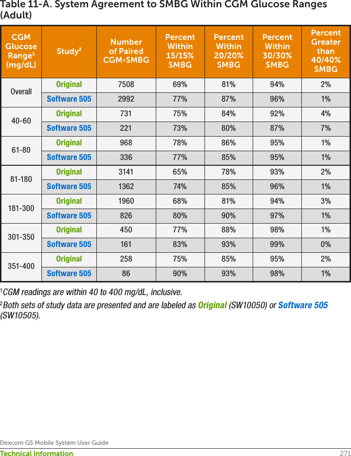 271Dexcom G5 Mobile System User GuideTechnical InformationTable 11-A. System Agreement to SMBG Within CGM Glucose Ranges (Adult)CGM Glucose Range1 (mg/dL)Study2Number of Paired CGM-SMBGPercent Within 15/15% SMBGPercent Within 20/20% SMBGPercent Within 30/30% SMBGPercent Greater than 40/40%SMBGOverall Original 7508 69% 81% 94% 2%Software 505 2992 77% 87% 96% 1%40-60 Original 731 75% 84% 92% 4%Software 505 221 73% 80% 87% 7%61-80 Original 968 78% 86% 95% 1%Software 505 336 77% 85% 95% 1%81-180 Original 3141 65% 78% 93% 2%Software 505 1362 74% 85% 96% 1%181-300 Original 1960 68% 81% 94% 3%Software 505 826 80% 90% 97% 1%301-350 Original 450 77% 88% 98% 1%Software 505 161 83% 93% 99% 0%351-400 Original 258 75% 85% 95% 2%Software 505 86 90% 93% 98% 1%1CGM readings are within 40 to 400 mg/dL, inclusive.2Both sets of study data are presented and are labeled as Original (SW10050) or Software 505 (SW10505).