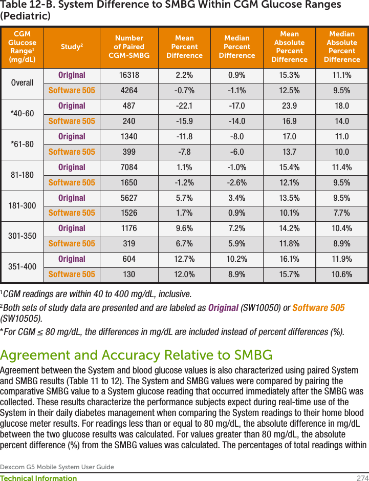 Dexcom G5 Mobile System User Guide274Technical InformationTable 12-B. System Difference to SMBG Within CGM Glucose Ranges (Pediatric)CGM Glucose Range1 (mg/dL)Study2Numberof Paired CGM-SMBGMean Percent Difference Median Percent Difference Mean Absolute Percent Difference Median Absolute Percent Difference Overall Original 16318 2.2% 0.9% 15.3% 11.1%Software 505 4264 -0.7% -1.1% 12.5% 9.5%*40-60 Original 487 -22.1 -17.0 23.9 18.0Software 505 240 -15.9 -14.0 16.9 14.0*61-80 Original 1340 -11.8 -8.0 17.0 11.0Software 505 399 -7.8 -6.0 13.7 10.081-180 Original 7084 1.1% -1.0% 15.4% 11.4%Software 505 1650 -1.2% -2.6% 12.1% 9.5%181-300 Original 5627 5.7% 3.4% 13.5% 9.5%Software 505 1526 1.7% 0.9% 10.1% 7.7%301-350 Original 1176 9.6% 7.2% 14.2% 10.4%Software 505 319 6.7% 5.9% 11.8% 8.9%351-400 Original 604 12.7% 10.2% 16.1% 11.9%Software 505 130 12.0% 8.9% 15.7% 10.6%1CGM readings are within 40 to 400 mg/dL, inclusive.2Both sets of study data are presented and are labeled as Original (SW10050) or Software 505 (SW10505).*For CGM ≤ 80 mg/dL, the differences in mg/dL are included instead of percent differences (%).Agreement and Accuracy Relative to SMBGAgreement between the System and blood glucose values is also characterized using paired System and SMBG results (Table 11 to 12). The System and SMBG values were compared by pairing the comparative SMBG value to a System glucose reading that occurred immediately after the SMBG was collected. These results characterize the performance subjects expect during real-time use of the System in their daily diabetes management when comparing the System readings to their home blood glucose meter results. For readings less than or equal to 80 mg/dL, the absolute difference in mg/dL between the two glucose results was calculated. For values greater than 80 mg/dL, the absolute percent difference (%) from the SMBG values was calculated. The percentages of total readings within 