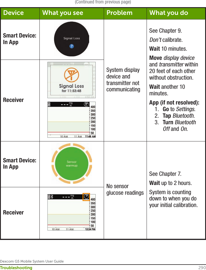 Dexcom G5 Mobile System User Guide290Troubleshooting(Continued from previous page)Device What you see Problem What you doSmart Device: In AppSystem display device and transmitter not communicatingSee Chapter 9.Don’t calibrate.Wait 10 minutes.Move display device and transmitter within 20 feet of each other without obstruction.Wait another 10 minutes.App (if not resolved):1.  Go to Settings.2.  Tap Bluetooth.3.  Turn Bluetooth Off and On.ReceiverSmart Device: In AppNo sensor glucose readingsSee Chapter 7.Wait up to 2 hours.System is counting down to when you do your initial calibration.Receiver