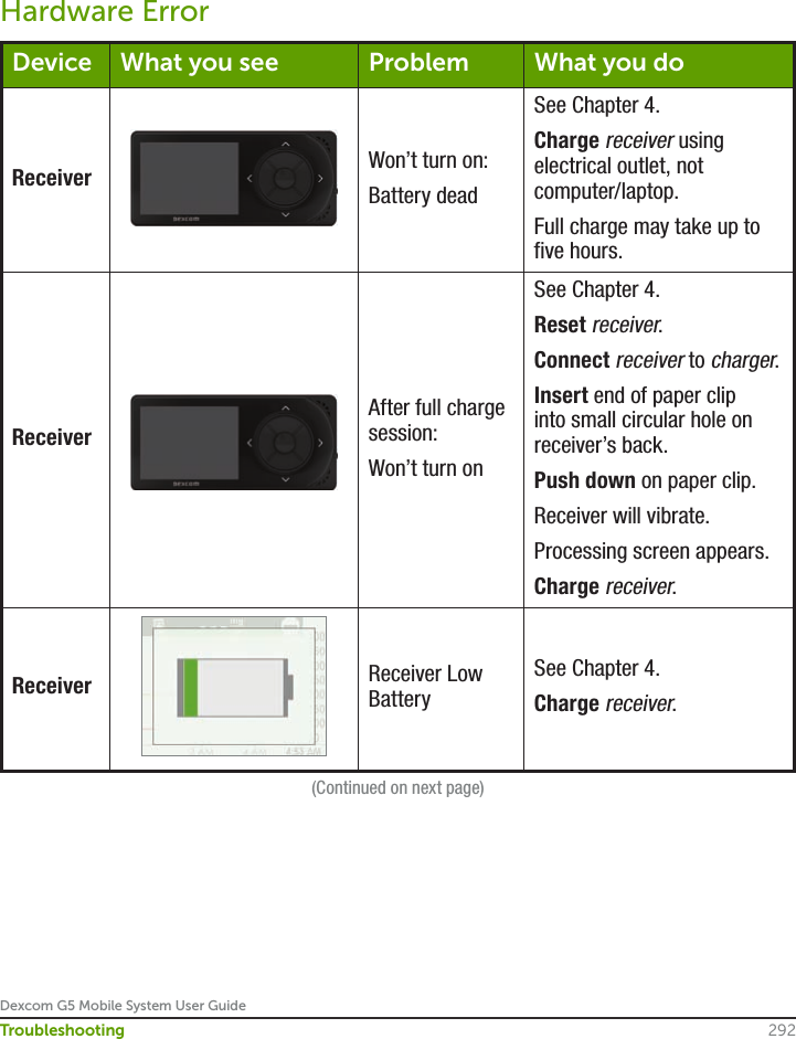 Dexcom G5 Mobile System User Guide292TroubleshootingHardware ErrorDevice What you see Problem What you doReceiver Won’t turn on:Battery deadSee Chapter 4.Charge receiver using electrical outlet, not computer/laptop.Full charge may take up to five hours.ReceiverAfter full charge session:Won’t turn onSee Chapter 4.Reset receiver.Connect receiver to charger.Insert end of paper clip into small circular hole on receiver’s back.Push down on paper clip.Receiver will vibrate.Processing screen appears.Charge receiver.Receiver Receiver Low BatterySee Chapter 4.Charge receiver.(Continued on next page)