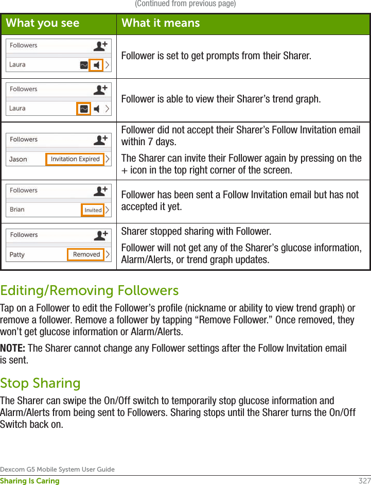 327Dexcom G5 Mobile System User GuideSharing Is Caring(Continued from previous page)What you see What it meansFollower is set to get prompts from their Sharer.Follower is able to view their Sharer’s trend graph.Follower did not accept their Sharer’s Follow Invitation email within 7 days.The Sharer can invite their Follower again by pressing on the + icon in the top right corner of the screen.Follower has been sent a Follow Invitation email but has not accepted it yet.Sharer stopped sharing with Follower.Follower will not get any of the Sharer’s glucose information, Alarm/Alerts, or trend graph updates.Editing/Removing FollowersTap on a Follower to edit the Follower’s profile (nickname or ability to view trend graph) or remove a follower. Remove a follower by tapping “Remove Follower.” Once removed, they won’t get glucose information or Alarm/Alerts.NOTE: The Sharer cannot change any Follower settings after the Follow Invitation email is sent.Stop SharingThe Sharer can swipe the On/Off switch to temporarily stop glucose information and Alarm/Alerts from being sent to Followers. Sharing stops until the Sharer turns the On/Off Switch back on.
