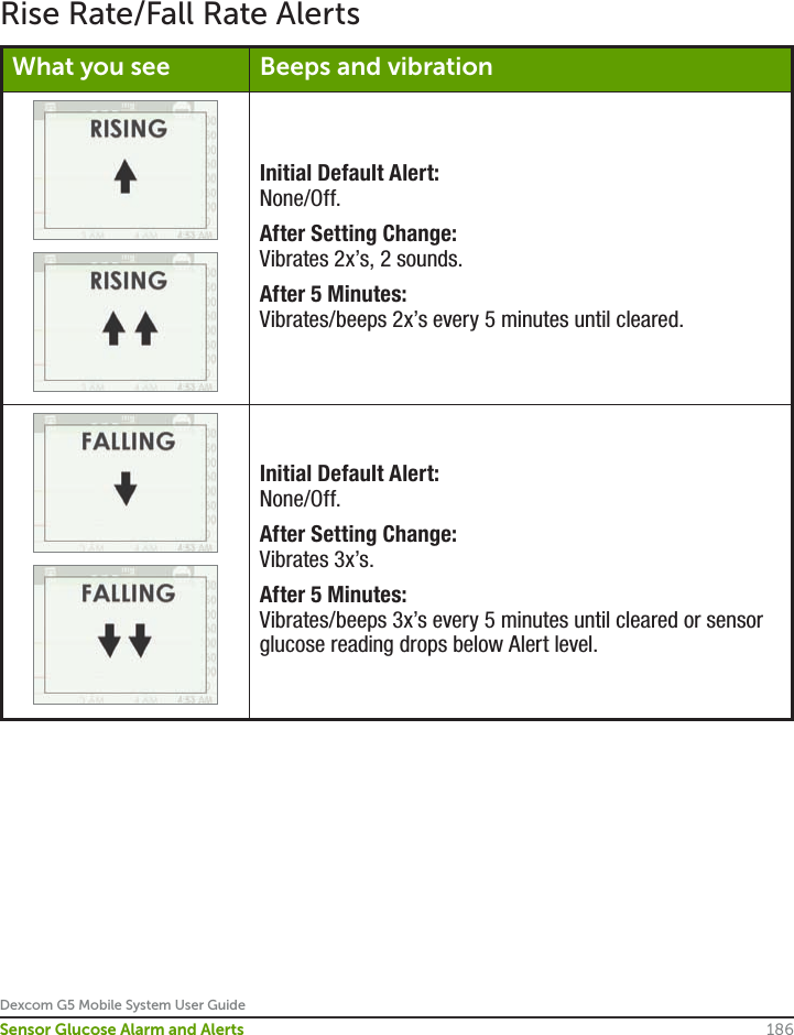 Dexcom G5 Mobile System User Guide186Sensor Glucose Alarm and AlertsRise Rate/Fall Rate AlertsWhat you see Beeps and vibrationInitial Default Alert:None/Off.After Setting Change:Vibrates 2x’s, 2 sounds.After 5 Minutes:Vibrates/beeps 2x’s every 5 minutes until cleared.Initial Default Alert:None/Off.After Setting Change:Vibrates 3x’s.After 5 Minutes:Vibrates/beeps 3x’s every 5 minutes until cleared or sensor glucose reading drops below Alert level.