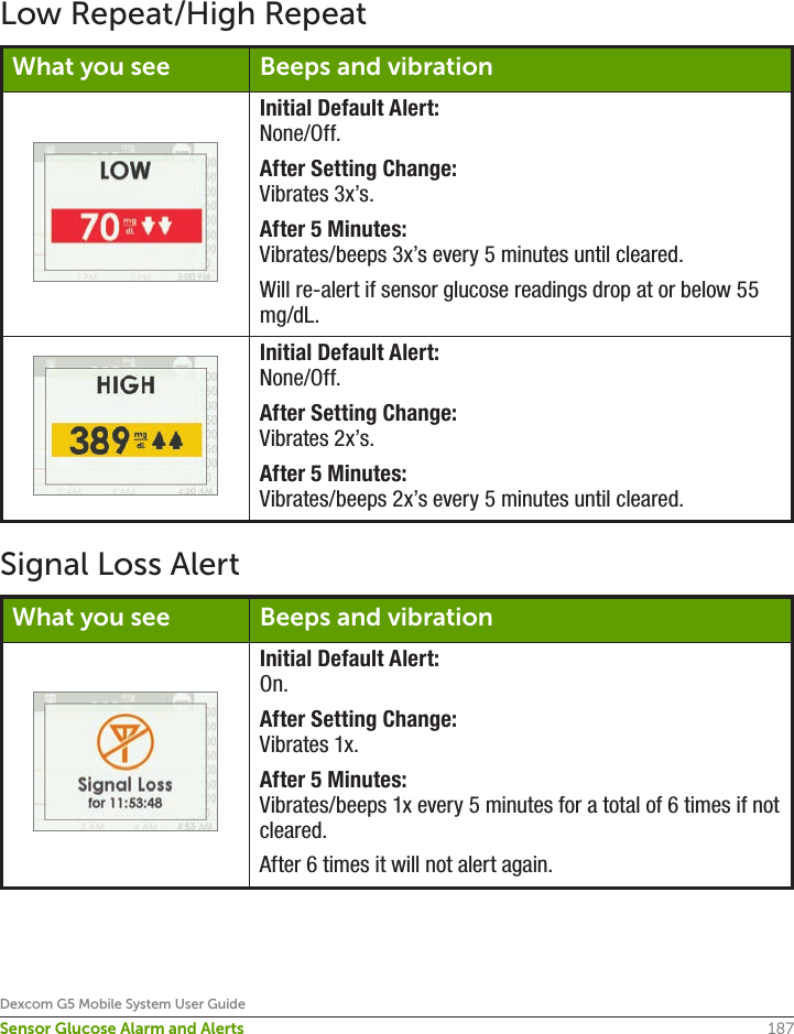 187Dexcom G5 Mobile System User GuideSensor Glucose Alarm and AlertsLow Repeat/High RepeatWhat you see Beeps and vibrationInitial Default Alert:None/Off.After Setting Change:Vibrates 3x’s.After 5 Minutes:Vibrates/beeps 3x’s every 5 minutes until cleared.Will re-alert if sensor glucose readings drop at or below 55 mg/dL.Initial Default Alert:None/Off.After Setting Change:Vibrates 2x’s.After 5 Minutes:Vibrates/beeps 2x’s every 5 minutes until cleared.Signal Loss AlertWhat you see Beeps and vibrationInitial Default Alert:On.After Setting Change:Vibrates 1x.After 5 Minutes:Vibrates/beeps 1x every 5 minutes for a total of 6 times if not cleared.After 6 times it will not alert again.
