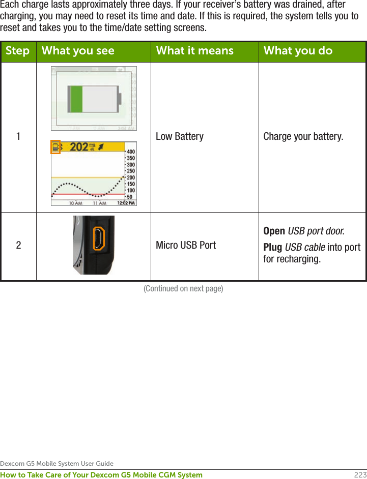 223Dexcom G5 Mobile System User GuideHow to Take Care of Your Dexcom G5 Mobile CGM SystemEach charge lasts approximately three days. If your receiver’s battery was drained, after charging, you may need to reset its time and date. If this is required, the system tells you to reset and takes you to the time/date setting screens.Step What you see What it means What you do1Low Battery Charge your battery.2Micro USB PortOpen USB port door.Plug USB cable into port for recharging.(Continued on next page)