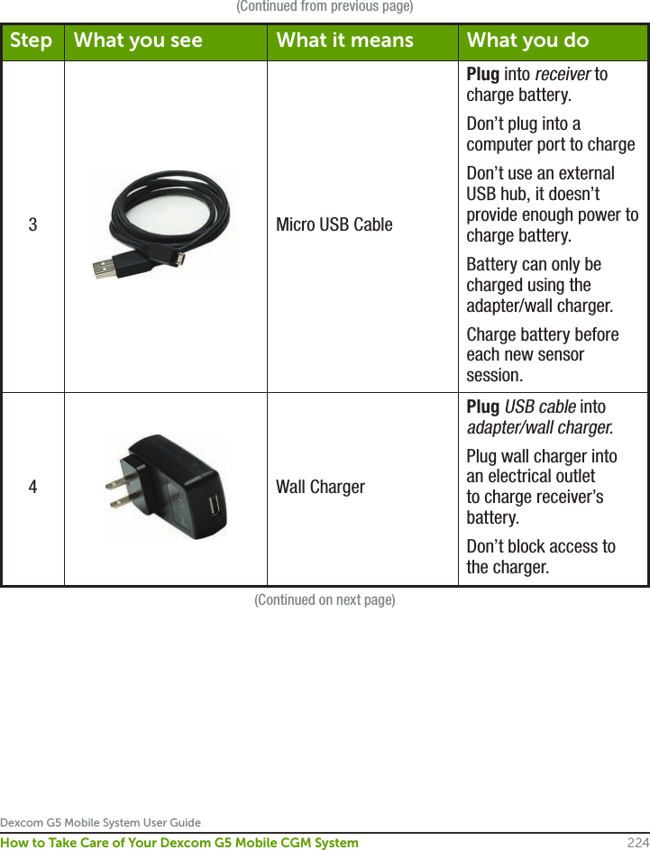 Dexcom G5 Mobile System User Guide224How to Take Care of Your Dexcom G5 Mobile CGM System(Continued from previous page)Step What you see What it means What you do3Micro USB CablePlug into receiver to charge battery.Don’t plug into a computer port to chargeDon’t use an external USB hub, it doesn’t provide enough power to charge battery.Battery can only be charged using the adapter/wall charger.Charge battery before each new sensor session.4Wall ChargerPlug USB cable into adapter/wall charger.Plug wall charger into an electrical outlet to charge receiver’s battery.Don’t block access to the charger.(Continued on next page)