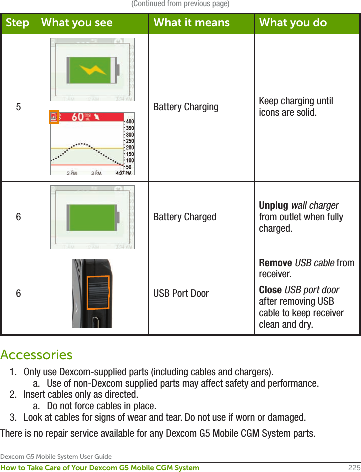 225Dexcom G5 Mobile System User GuideHow to Take Care of Your Dexcom G5 Mobile CGM System(Continued from previous page)Step What you see What it means What you do5Battery Charging Keep charging until icons are solid.6Battery ChargedUnplug wall charger from outlet when fully charged.6USB Port DoorRemove USB cable from receiver.Close USB port door after removing USB cable to keep receiver clean and dry.Accessories1.  Only use Dexcom-supplied parts (including cables and chargers).a.  Use of non-Dexcom supplied parts may affect safety and performance.2.  Insert cables only as directed.a.  Do not force cables in place.3.  Look at cables for signs of wear and tear. Do not use if worn or damaged.There is no repair service available for any Dexcom G5 Mobile CGM System parts. 