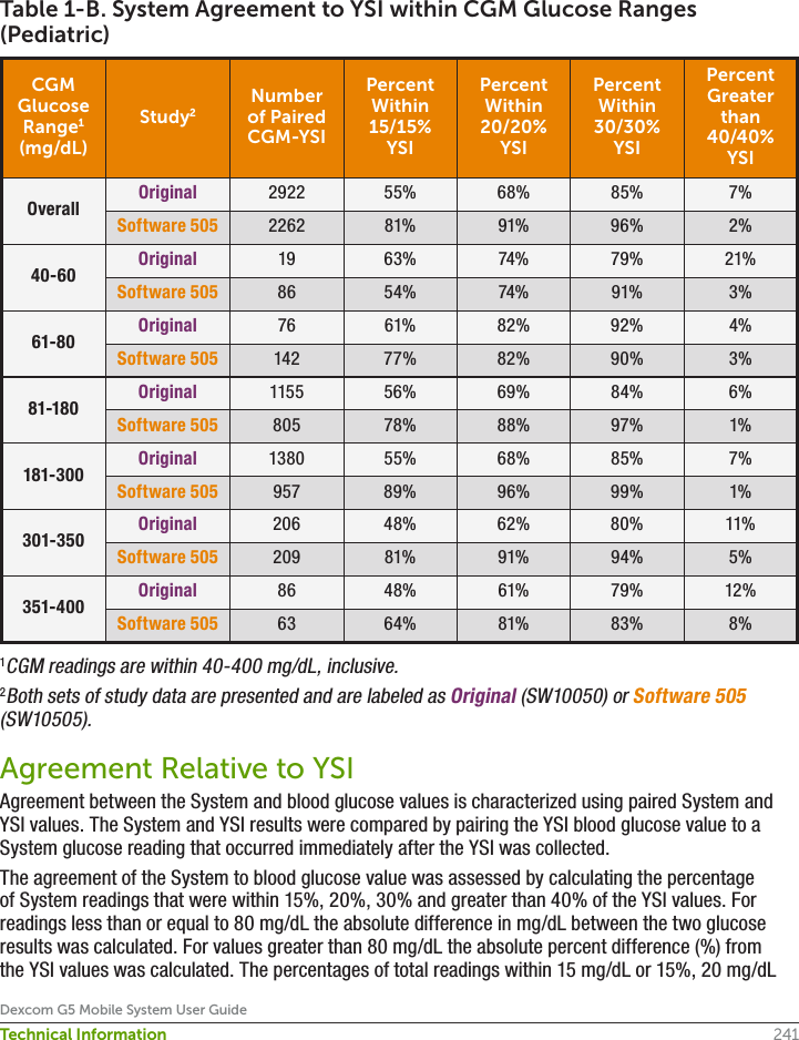 241Dexcom G5 Mobile System User GuideTechnical InformationTable 1-B. System Agreement to YSI within CGM Glucose Ranges (Pediatric)CGM Glucose Range1 (mg/dL)Study2Number of Paired CGM-YSIPercent Within 15/15% YSIPercent Within 20/20% YSIPercent Within 30/30% YSIPercent Greater than 40/40%YSIOverall Original 2922 55% 68% 85% 7%Software 505 2262 81% 91% 96% 2%40-60 Original 19 63% 74% 79% 21%Software 505 86 54% 74% 91% 3%61-80 Original 76 61% 82% 92% 4%Software 505 142 77% 82% 90% 3%81-180 Original 1155 56% 69% 84% 6%Software 505 805 78% 88% 97% 1%181-300 Original 1380 55% 68% 85% 7%Software 505 957 89% 96% 99% 1%301-350 Original 206 48% 62% 80% 11%Software 505 209 81% 91% 94% 5%351-400 Original 86 48% 61% 79% 12%Software 505 63 64% 81% 83% 8%1CGM readings are within 40-400 mg/dL, inclusive.2Both sets of study data are presented and are labeled as Original (SW10050) or Software 505 (SW10505).Agreement Relative to YSIAgreement between the System and blood glucose values is characterized using paired System and YSI values. The System and YSI results were compared by pairing the YSI blood glucose value to a System glucose reading that occurred immediately after the YSI was collected.The agreement of the System to blood glucose value was assessed by calculating the percentage of System readings that were within 15%, 20%, 30% and greater than 40% of the YSI values. For readings less than or equal to 80 mg/dL the absolute difference in mg/dL between the two glucose results was calculated. For values greater than 80 mg/dL the absolute percent difference (%) from the YSI values was calculated. The percentages of total readings within 15 mg/dL or 15%, 20 mg/dL 