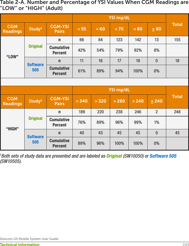 243Dexcom G5 Mobile System User GuideTechnical InformationTable 2-A. Number and Percentage of YSI Values When CGM Readings are “LOW” or “HIGH” (Adult)YSI mg/dLTotalCGM Readings Study1CGM-YSI Pairs &lt; 55 &lt; 60 &lt; 70 &lt; 80 ≥ 80“LOW”Originaln66 84 123 142 13 155Cumulative Percent 42% 54% 79% 92% 8%Software 505n11 16 17 18 018Cumulative Percent 61% 89% 94% 100% 0%YSI mg/dLTotalCGM Readings Study1CGM-YSI Pairs &gt; 340 &gt; 320 &gt; 280 &gt; 240 ≤ 240“HIGH”Originaln189 220 238 246 2248Cumulative Percent 76% 89% 96% 99% 1%Software 505n40 43 45 45 045Cumulative Percent 89% 96% 100% 100% 0%1Both sets of study data are presented and are labeled as Original (SW10050) or Software 505 (SW10505).