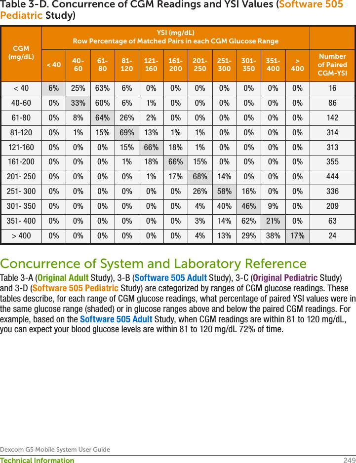 249Dexcom G5 Mobile System User GuideTechnical InformationTable 3-D. Concurrence of CGM Readings and YSI Values (Software 505 Pediatric Study)CGM (mg/dL)YSI (mg/dL)Row Percentage of Matched Pairs in each CGM Glucose Range&lt; 40 40-6061-8081-120121-160161-200201-250251-300301-350351-400&gt; 400Number of Paired CGM-YSI&lt; 40  6% 25% 63% 6% 0% 0% 0% 0% 0% 0% 0% 1640-60 0% 33% 60% 6% 1% 0% 0% 0% 0% 0% 0% 8661-80 0% 8% 64% 26% 2% 0% 0% 0% 0% 0% 0% 14281-120 0% 1% 15% 69% 13% 1% 1% 0% 0% 0% 0% 314121-160 0% 0% 0% 15% 66% 18% 1% 0% 0% 0% 0% 313161-200 0% 0% 0% 1% 18% 66% 15% 0% 0% 0% 0% 355201- 250 0% 0% 0% 0% 1% 17% 68% 14% 0% 0% 0% 444251- 300 0% 0% 0% 0% 0% 0% 26% 58% 16% 0% 0% 336301- 350 0% 0% 0% 0% 0% 0% 4% 40% 46% 9% 0% 209351- 400 0% 0% 0% 0% 0% 0% 3% 14% 62% 21% 0% 63&gt; 400  0% 0% 0% 0% 0% 0% 4% 13% 29% 38% 17% 24Concurrence of System and Laboratory ReferenceTable 3-A (Original Adult Study), 3-B (Software 505 Adult Study), 3-C (Original Pediatric Study) and 3-D (Software 505 Pediatric Study) are categorized by ranges of CGM glucose readings. These tables describe, for each range of CGM glucose readings, what percentage of paired YSI values were in the same glucose range (shaded) or in glucose ranges above and below the paired CGM readings. For example, based on the Software 505 Adult Study, when CGM readings are within 81 to 120 mg/dL, you can expect your blood glucose levels are within 81 to 120 mg/dL 72% of time.