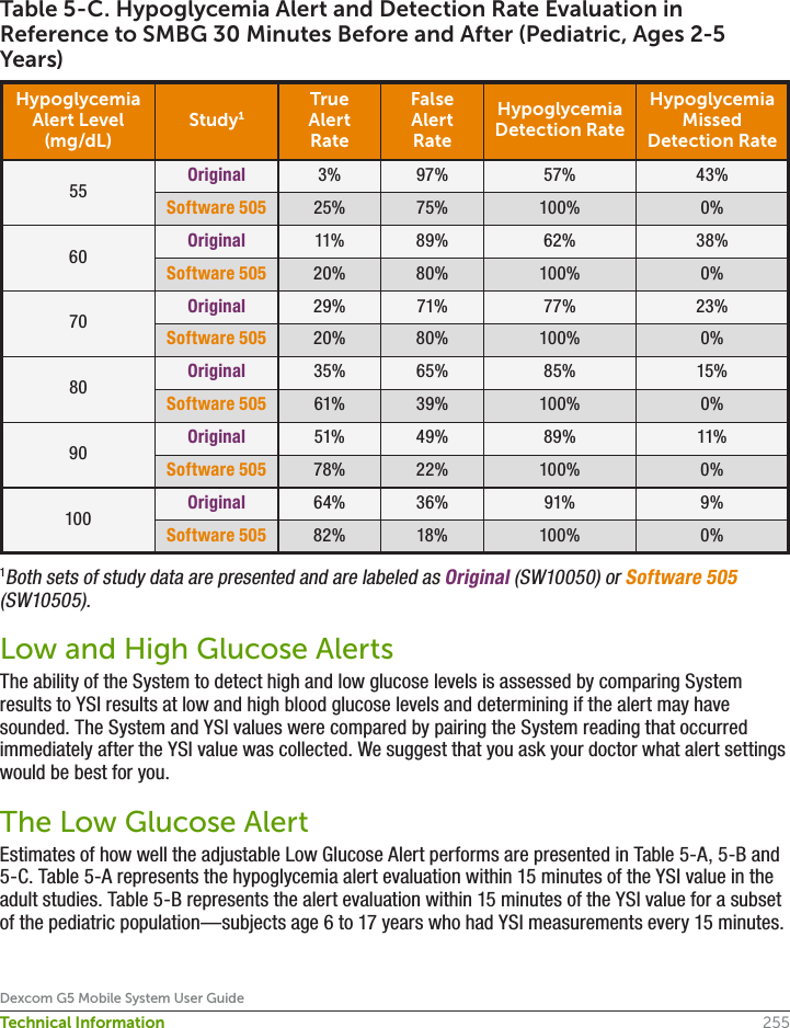 255Dexcom G5 Mobile System User GuideTechnical InformationTable 5-C. Hypoglycemia Alert and Detection Rate Evaluation in Reference to SMBG 30 Minutes Before and After (Pediatric, Ages 2-5 Years)HypoglycemiaAlert Level(mg/dL)Study1True Alert RateFalse Alert RateHypoglycemia Detection RateHypoglycemia Missed Detection Rate55 Original 3% 97% 57% 43%Software 505 25% 75% 100% 0%60 Original 11% 89% 62% 38%Software 505 20% 80% 100% 0%70 Original 29% 71% 77% 23%Software 505 20% 80% 100% 0%80 Original 35% 65% 85% 15%Software 505 61% 39% 100% 0%90 Original 51% 49% 89% 11%Software 505 78% 22% 100% 0%100 Original 64% 36% 91% 9%Software 505 82% 18% 100% 0%1Both sets of study data are presented and are labeled as Original (SW10050) or Software 505 (SW10505).Low and High Glucose AlertsThe ability of the System to detect high and low glucose levels is assessed by comparing System results to YSI results at low and high blood glucose levels and determining if the alert may have sounded. The System and YSI values were compared by pairing the System reading that occurred immediately after the YSI value was collected. We suggest that you ask your doctor what alert settings would be best for you.The Low Glucose AlertEstimates of how well the adjustable Low Glucose Alert performs are presented in Table 5-A, 5-B and 5-C. Table 5-A represents the hypoglycemia alert evaluation within 15 minutes of the YSI value in the adult studies. Table 5-B represents the alert evaluation within 15 minutes of the YSI value for a subset of the pediatric population—subjects age 6 to 17 years who had YSI measurements every 15 minutes. 