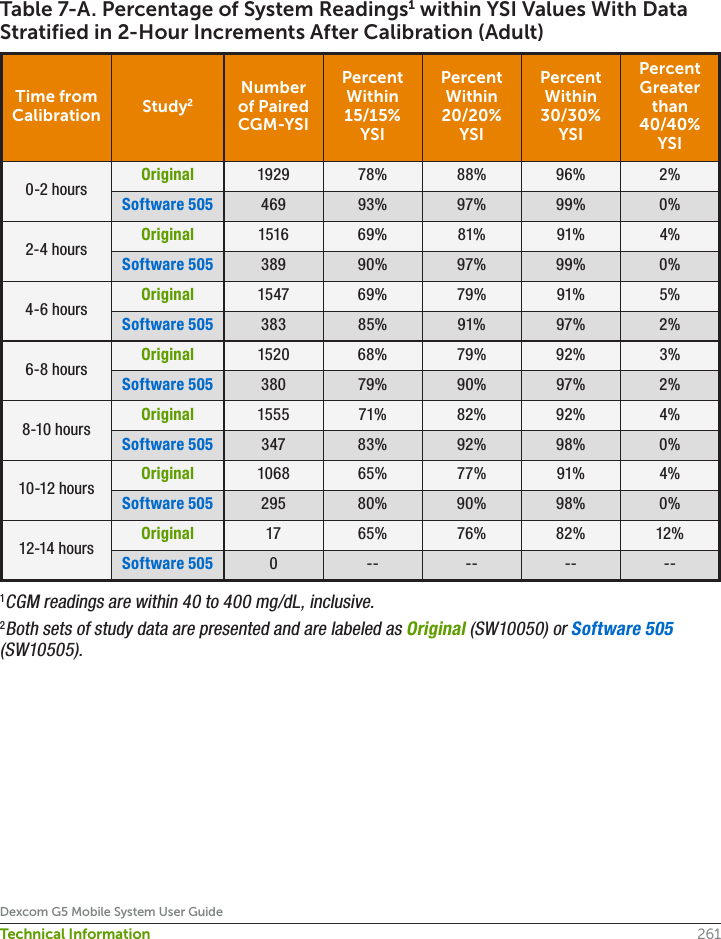 261Dexcom G5 Mobile System User GuideTechnical InformationTable 7-A. Percentage of System Readings1 within YSI Values With Data Stratified in 2-Hour Increments After Calibration (Adult)Time from Calibration Study2Number of Paired CGM-YSIPercent Within 15/15% YSIPercent Within 20/20% YSIPercent Within 30/30% YSIPercent Greater than 40/40%YSI0-2 hours Original 1929 78% 88% 96% 2%Software 505 469 93% 97% 99% 0%2-4 hours Original 1516 69% 81% 91% 4%Software 505 389 90% 97% 99% 0%4-6 hours Original 1547 69% 79% 91% 5%Software 505 383 85% 91% 97% 2%6-8 hours Original 1520 68% 79% 92% 3%Software 505 380 79% 90% 97% 2%8-10 hours Original 1555 71% 82% 92% 4%Software 505 347 83% 92% 98% 0%10-12 hours Original 1068 65% 77% 91% 4%Software 505 295 80% 90% 98% 0%12-14 hours Original 17 65% 76% 82% 12%Software 505 0-- -- -- --1CGM readings are within 40 to 400 mg/dL, inclusive.2Both sets of study data are presented and are labeled as Original (SW10050) or Software 505 (SW10505).