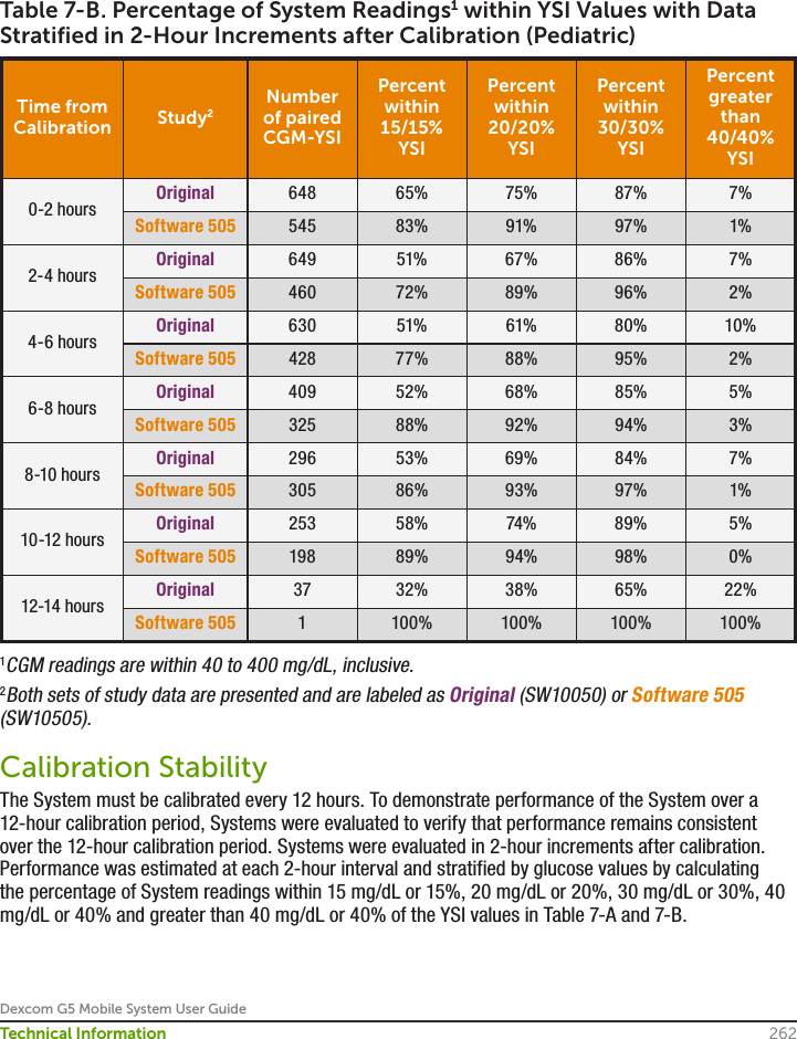 Dexcom G5 Mobile System User Guide262Technical InformationTable 7-B. Percentage of System Readings1 within YSI Values with Data Stratified in 2-Hour Increments after Calibration (Pediatric)Time from Calibration Study2Number of paired CGM-YSIPercent within 15/15% YSIPercent within 20/20% YSIPercent within 30/30% YSIPercent greater than 40/40%YSI0-2 hours Original 648 65% 75% 87% 7%Software 505 545 83% 91% 97% 1%2-4 hours Original 649 51% 67% 86% 7%Software 505 460 72% 89% 96% 2%4-6 hours Original 630 51% 61% 80% 10%Software 505 428 77% 88% 95% 2%6-8 hours Original 409 52% 68% 85% 5%Software 505 325 88% 92% 94% 3%8-10 hours Original 296 53% 69% 84% 7%Software 505 305 86% 93% 97% 1%10-12 hours Original 253 58% 74% 89% 5%Software 505 198 89% 94% 98% 0%12-14 hours Original 37 32% 38% 65% 22%Software 505 1100% 100% 100% 100%1CGM readings are within 40 to 400 mg/dL, inclusive.2Both sets of study data are presented and are labeled as Original (SW10050) or Software 505 (SW10505).Calibration StabilityThe System must be calibrated every 12 hours. To demonstrate performance of the System over a 12-hour calibration period, Systems were evaluated to verify that performance remains consistent over the 12-hour calibration period. Systems were evaluated in 2-hour increments after calibration. Performance was estimated at each 2-hour interval and stratified by glucose values by calculating the percentage of System readings within 15 mg/dL or 15%, 20 mg/dL or 20%, 30 mg/dL or 30%, 40 mg/dL or 40% and greater than 40 mg/dL or 40% of the YSI values in Table 7-A and 7-B.
