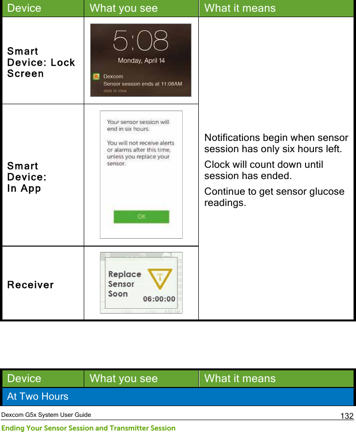 Dexcom G5x System User Guide Ending Your Sensor Session and Transmitter Session 132 Device What you see What it means Smart Device: Lock Screen  Notifications begin when sensor session has only six hours left. Clock will count down until session has ended. Continue to get sensor glucose readings. Smart Device:  In App  Receiver     Device What you see What it means At Two Hours PDF compression, OCR, web optimization using a watermarked evaluation copy of CVISION PDFCompressor