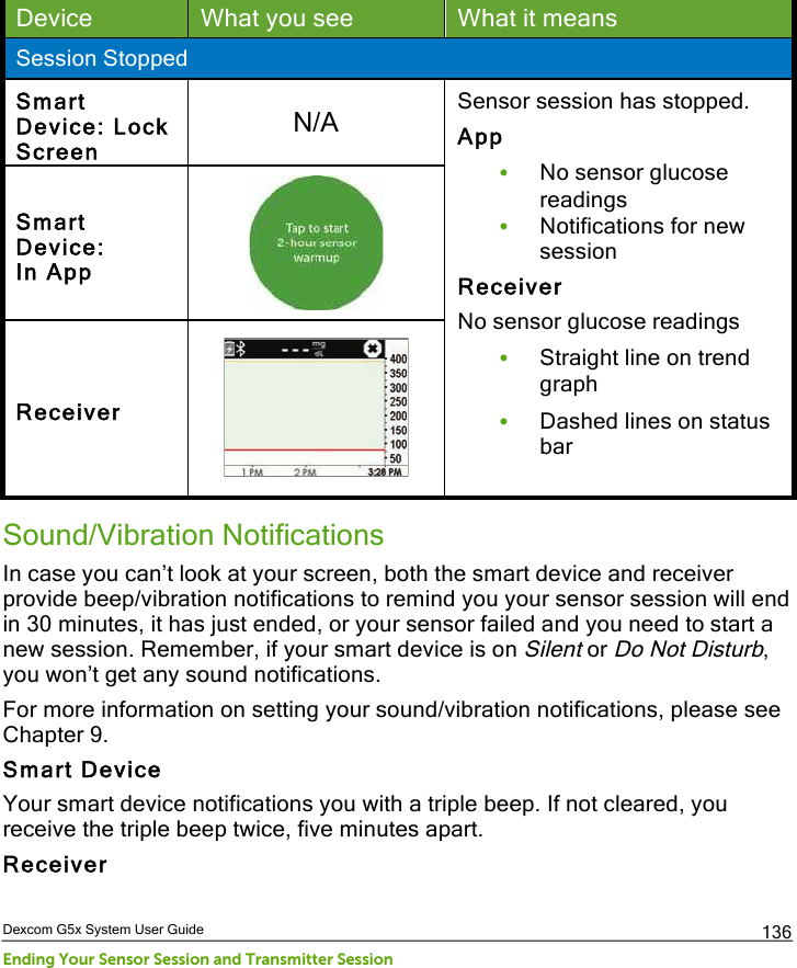  Dexcom G5x System User Guide Ending Your Sensor Session and Transmitter Session 136 Device What you see What it means Session Stopped Smart Device: Lock Screen N/A Sensor session has stopped. App • No sensor glucose readings • Notifications for new session Receiver No sensor glucose readings • Straight line on trend graph • Dashed lines on status bar  Smart Device:  In App  Receiver  Sound/Vibration Notifications In case you can’t look at your screen, both the smart device and receiver provide beep/vibration notifications to remind you your sensor session will end in 30 minutes, it has just ended, or your sensor failed and you need to start a new session. Remember, if your smart device is on Silent or Do Not Disturb, you won’t get any sound notifications. For more information on setting your sound/vibration notifications, please see Chapter 9. Smart Device Your smart device notifications you with a triple beep. If not cleared, you receive the triple beep twice, five minutes apart. Receiver PDF compression, OCR, web optimization using a watermarked evaluation copy of CVISION PDFCompressor