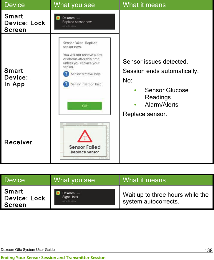  Dexcom G5x System User Guide Ending Your Sensor Session and Transmitter Session 138 Device What you see What it means Smart Device: Lock Screen  Sensor issues detected. Session ends automatically. No:  • Sensor Glucose Readings • Alarm/Alerts Replace sensor. Smart Device:  In App  Receiver   Device What you see What it means Smart Device: Lock Screen  Wait up to three hours while the system autocorrects. PDF compression, OCR, web optimization using a watermarked evaluation copy of CVISION PDFCompressor