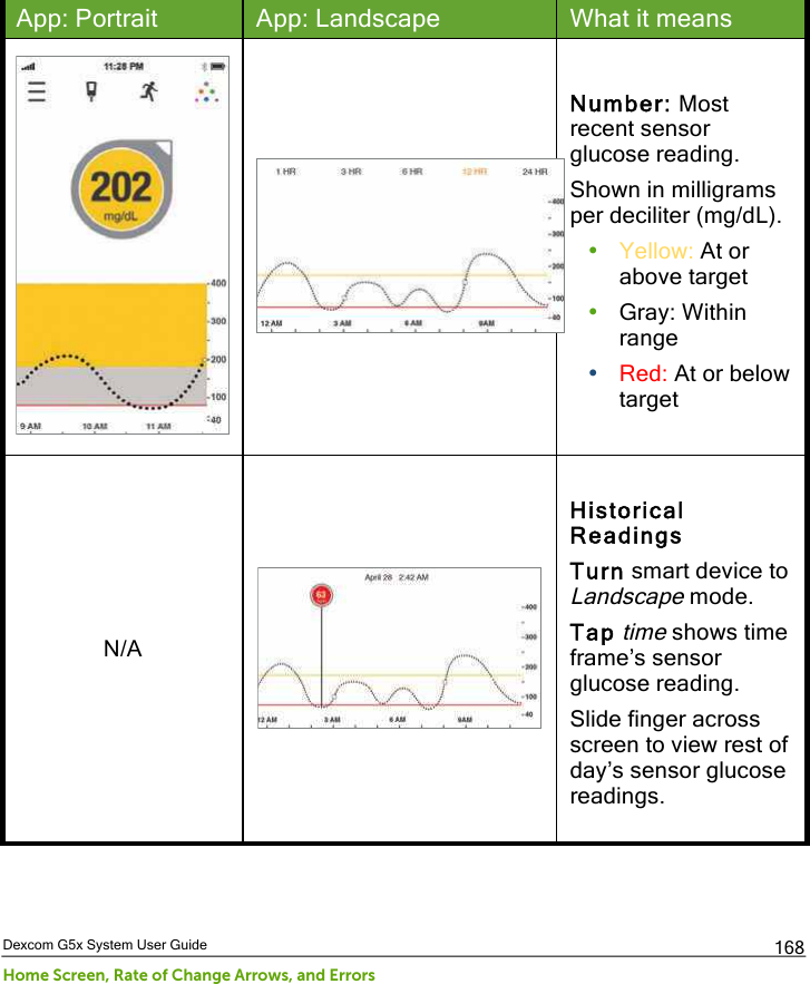  Dexcom G5x System User Guide Home Screen, Rate of Change Arrows, and Errors 168 App: Portrait App: Landscape What it means   Number: Most recent sensor glucose reading. Shown in milligrams per deciliter (mg/dL). • Yellow: At or above target • Gray: Within range • Red: At or below target N/A  Historical Readings Turn smart device to Landscape mode. Tap time shows time frame’s sensor glucose reading. Slide finger across screen to view rest of day’s sensor glucose readings. PDF compression, OCR, web optimization using a watermarked evaluation copy of CVISION PDFCompressor