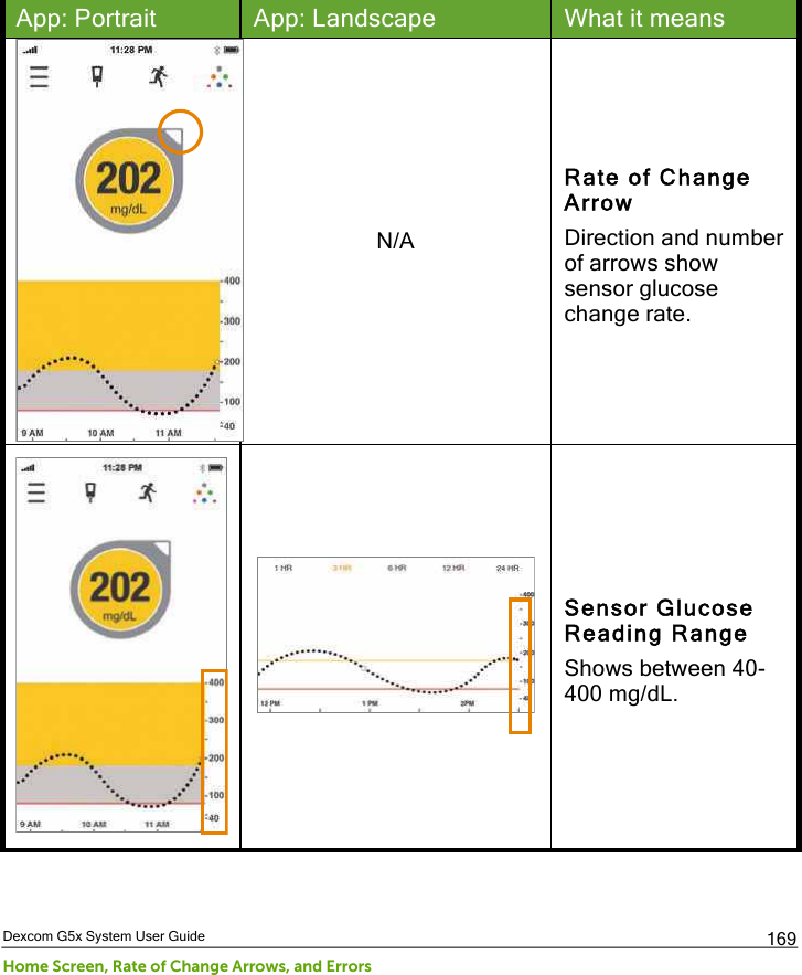  Dexcom G5x System User Guide Home Screen, Rate of Change Arrows, and Errors 169 App: Portrait App: Landscape What it means  N/A Rate of Change Arrow  Direction and number of arrows show sensor glucose change rate.    Sensor Glucose Reading Range Shows between 40-400 mg/dL. PDF compression, OCR, web optimization using a watermarked evaluation copy of CVISION PDFCompressor