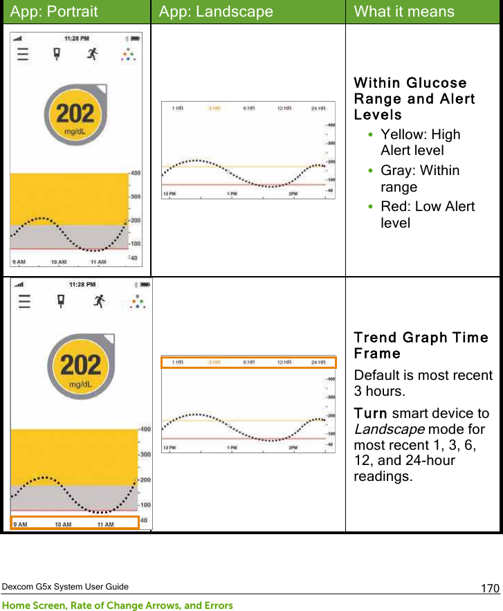  Dexcom G5x System User Guide Home Screen, Rate of Change Arrows, and Errors 170 App: Portrait App: Landscape What it means   Within Glucose Range and Alert Levels  • Yellow: High Alert level • Gray: Within range  • Red: Low Alert level   Trend Graph Time Frame Default is most recent 3 hours. Turn smart device to Landscape mode for most recent 1, 3, 6, 12, and 24-hour readings.  PDF compression, OCR, web optimization using a watermarked evaluation copy of CVISION PDFCompressor