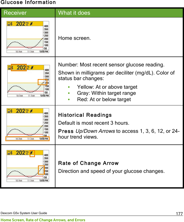  Dexcom G5x System User Guide Home Screen, Rate of Change Arrows, and Errors 177 Glucose Information Receiver What it does   Home screen.     Number: Most recent sensor glucose reading. Shown in milligrams per deciliter (mg/dL). Color of status bar changes: • Yellow: At or above target • Gray: Within target range • Red: At or below target   Historical Readings Default is most recent 3 hours. Press Up/Down Arrows to access 1, 3, 6, 12, or 24-hour trend views.   Rate of Change Arrow Direction and speed of your glucose changes. PDF compression, OCR, web optimization using a watermarked evaluation copy of CVISION PDFCompressor