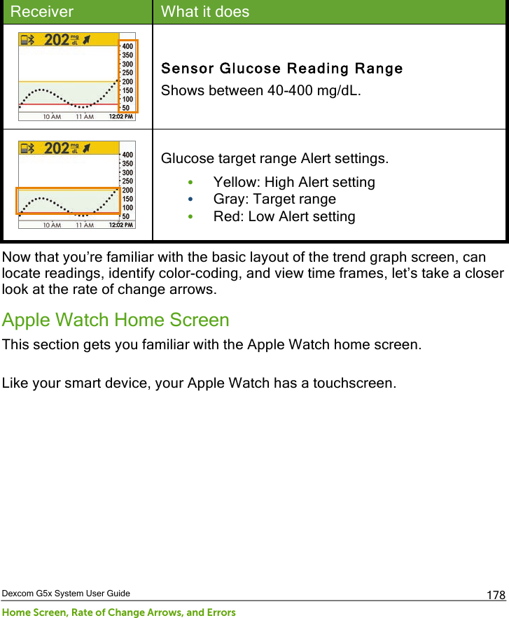  Dexcom G5x System User Guide Home Screen, Rate of Change Arrows, and Errors 178 Receiver What it does   Sensor Glucose Reading Range Shows between 40-400 mg/dL.   Glucose target range Alert settings. • Yellow: High Alert setting  • Gray: Target range  • Red: Low Alert setting Now that you’re familiar with the basic layout of the trend graph screen, can locate readings, identify color-coding, and view time frames, let’s take a closer look at the rate of change arrows. Apple Watch Home Screen This section gets you familiar with the Apple Watch home screen.   Like your smart device, your Apple Watch has a touchscreen.       PDF compression, OCR, web optimization using a watermarked evaluation copy of CVISION PDFCompressor