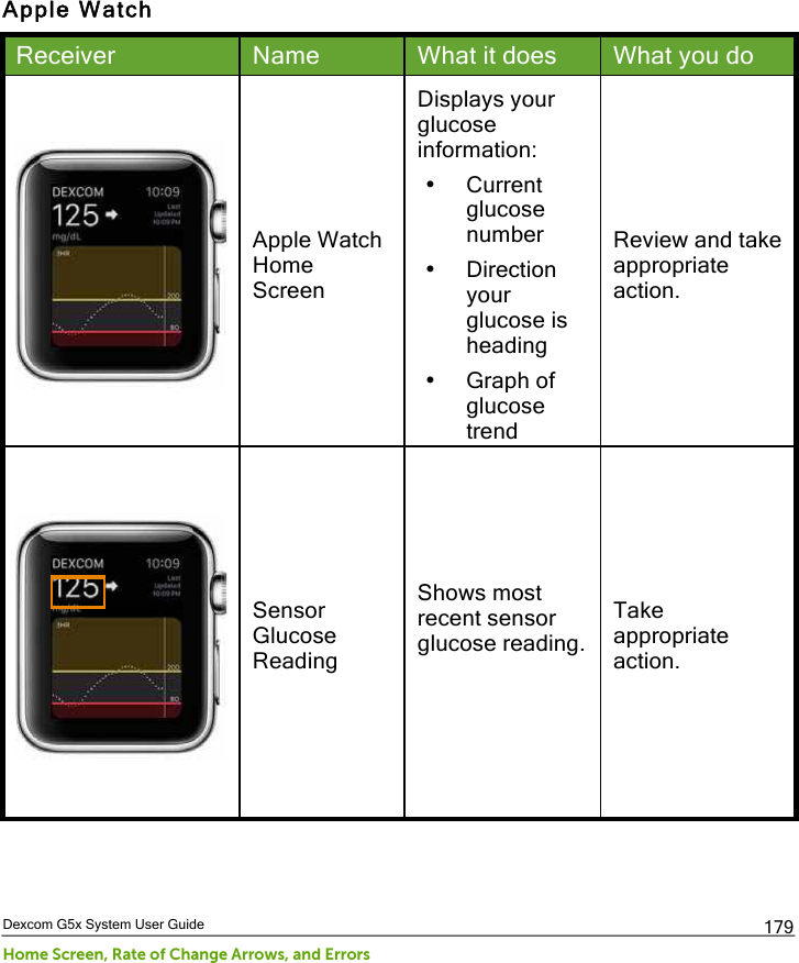  Dexcom G5x System User Guide Home Screen, Rate of Change Arrows, and Errors 179 Apple Watch  Receiver Name What it does What you do  Apple Watch Home Screen Displays your glucose information: • Current glucose number • Direction your glucose is heading  • Graph of glucose trend Review and take appropriate action.  Sensor Glucose Reading Shows most recent sensor glucose reading.   Take appropriate action. PDF compression, OCR, web optimization using a watermarked evaluation copy of CVISION PDFCompressor