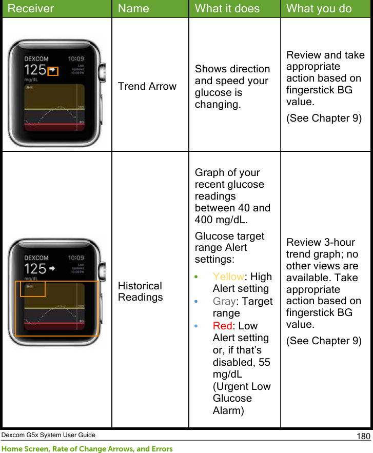  Dexcom G5x System User Guide Home Screen, Rate of Change Arrows, and Errors 180 Receiver Name What it does What you do   Trend Arrow  Shows direction and speed your glucose is changing. Review and take appropriate action based on fingerstick BG value. (See Chapter 9)  Historical Readings Graph of your recent glucose readings between 40 and 400 mg/dL. Glucose target range Alert settings: • Yellow: High Alert setting  • Gray: Target range • Red: Low Alert setting or, if that’s disabled, 55 mg/dL (Urgent Low Glucose Alarm) Review 3-hour trend graph; no other views are available. Take appropriate action based on fingerstick BG value. (See Chapter 9) PDF compression, OCR, web optimization using a watermarked evaluation copy of CVISION PDFCompressor