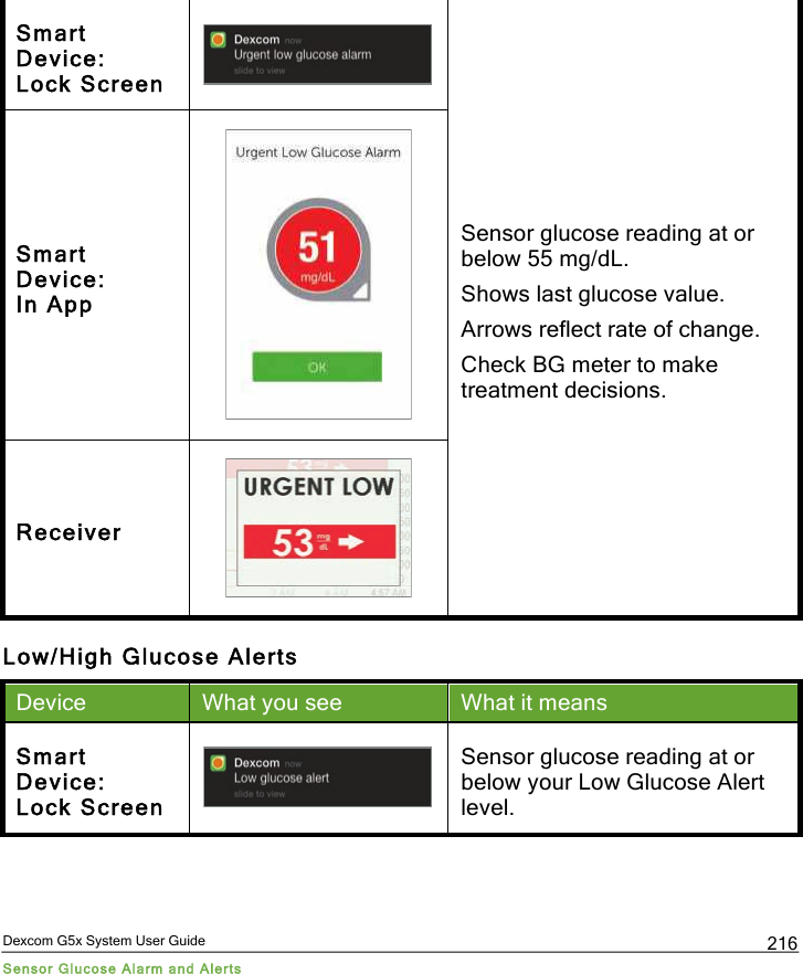  Dexcom G5x System User Guide Sensor Glucose Alarm and Alerts 216 Smart Device:  Lock Screen  Sensor glucose reading at or below 55 mg/dL. Shows last glucose value. Arrows reflect rate of change. Check BG meter to make treatment decisions. Smart Device:  In App  Receiver  Low/High Glucose Alerts Device What you see What it means Smart Device:  Lock Screen  Sensor glucose reading at or below your Low Glucose Alert level. PDF compression, OCR, web optimization using a watermarked evaluation copy of CVISION PDFCompressor