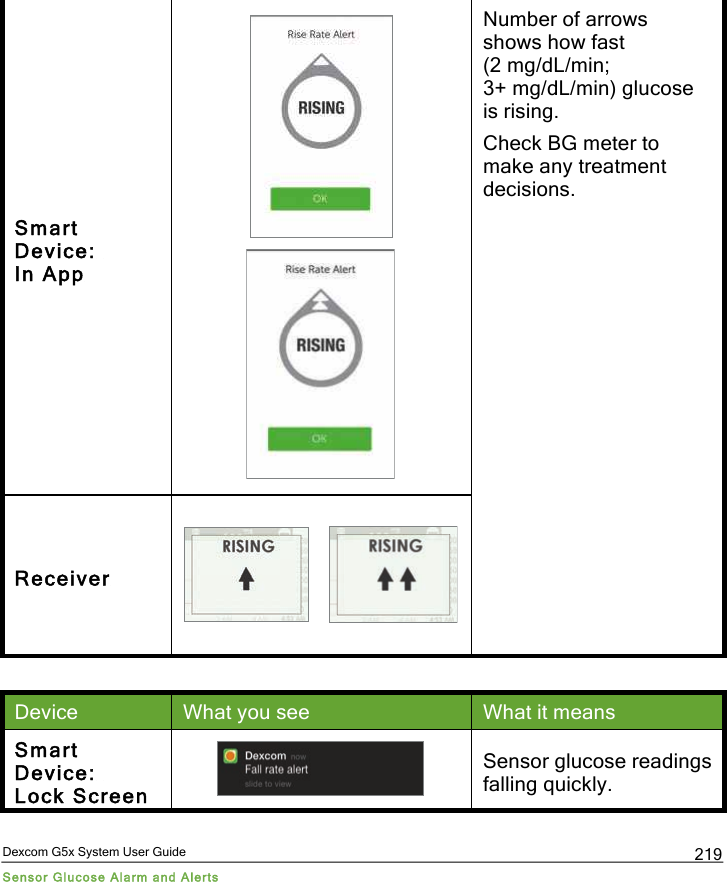  Dexcom G5x System User Guide Sensor Glucose Alarm and Alerts 219 Smart Device:  In App   Number of arrows shows how fast (2 mg/dL/min; 3+ mg/dL/min) glucose is rising. Check BG meter to make any treatment decisions. Receiver       Device What you see What it means Smart Device:  Lock Screen  Sensor glucose readings falling quickly. PDF compression, OCR, web optimization using a watermarked evaluation copy of CVISION PDFCompressor