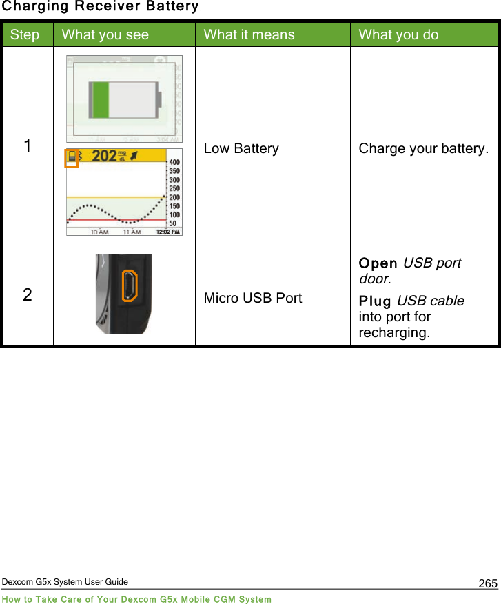  Dexcom G5x System User Guide How to Take Care of Your Dexcom G5x Mobile CGM System 265 Charging Receiver Battery Step What you see What it means What you do 1    Low Battery Charge your battery. 2   Micro USB Port Open USB port door. Plug USB cable into port for recharging. PDF compression, OCR, web optimization using a watermarked evaluation copy of CVISION PDFCompressor