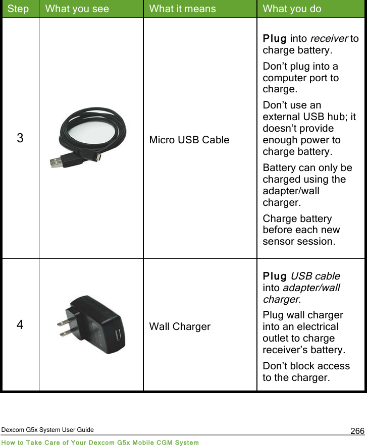  Dexcom G5x System User Guide How to Take Care of Your Dexcom G5x Mobile CGM System 266 Step What you see What it means What you do 3  Micro USB Cable Plug into receiver to charge battery. Don’t plug into a computer port to charge. Don’t use an external USB hub; it doesn’t provide enough power to charge battery. Battery can only be charged using the adapter/wall charger. Charge battery before each new sensor session. 4  Wall Charger Plug USB cable into adapter/wall charger. Plug wall charger into an electrical outlet to charge receiver’s battery. Don’t block access to the charger. PDF compression, OCR, web optimization using a watermarked evaluation copy of CVISION PDFCompressor