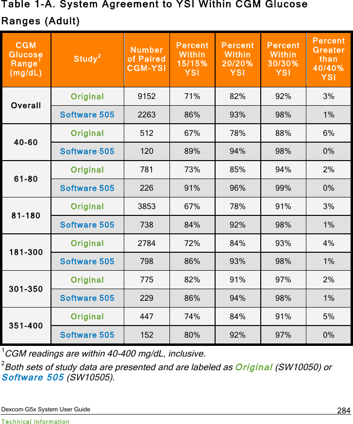  Dexcom G5x System User Guide Technical Information 284 Table 1-A. System Agreement to YSI Within CGM Glucose Ranges (Adult) CGM Glucose Range1 (mg/dL) Study2 Number of Paired CGM-YSI Percent Within 15/15%  YSI Percent Within 20/20%  YSI Percent Within 30/30%  YSI Percent Greater than 40/40% YSI Overall Original 9152 71% 82% 92% 3% Software 505 2263 86% 93% 98% 1% 40-60 Original 512 67% 78% 88% 6% Software 505 120 89% 94% 98% 0% 61-80 Original 781 73% 85% 94% 2% Software 505 226 91% 96% 99% 0% 81-180 Original 3853 67% 78% 91% 3% Software 505 738 84% 92% 98% 1% 181-300 Original 2784 72% 84% 93% 4% Software 505 798 86% 93% 98% 1% 301-350 Original 775 82% 91% 97% 2% Software 505 229 86% 94% 98% 1% 351-400 Original 447 74% 84% 91% 5% Software 505 152 80% 92% 97% 0% 1CGM readings are within 40-400 mg/dL, inclusive. 2Both sets of study data are presented and are labeled as Original (SW10050) or Software 505 (SW10505).    PDF compression, OCR, web optimization using a watermarked evaluation copy of CVISION PDFCompressor