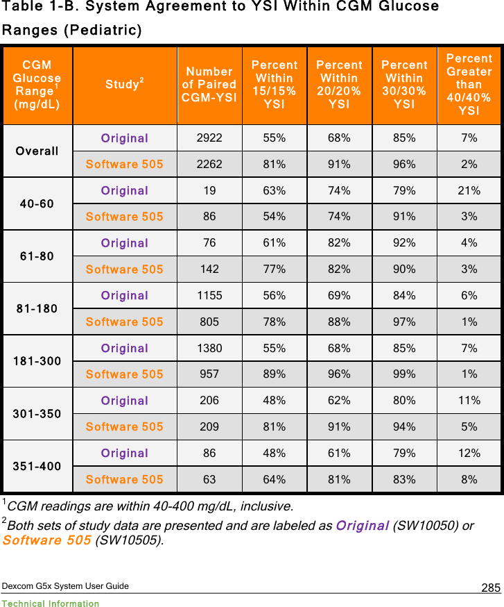  Dexcom G5x System User Guide Technical Information 285 Table 1-B. System Agreement to YSI Within CGM Glucose Ranges (Pediatric) CGM Glucose Range1 (mg/dL) Study2 Number of Paired CGM-YSI Percent Within 15/15%  YSI Percent Within 20/20%  YSI Percent Within 30/30%  YSI Percent Greater than 40/40% YSI Overall Original 2922 55% 68% 85% 7% Software 505 2262 81% 91% 96% 2% 40-60 Original 19 63% 74% 79% 21% Software 505 86 54% 74% 91% 3% 61-80 Original 76 61% 82% 92% 4% Software 505 142 77% 82% 90% 3% 81-180 Original 1155 56% 69% 84% 6% Software 505 805 78% 88% 97% 1% 181-300 Original 1380 55% 68% 85% 7% Software 505 957 89% 96% 99% 1% 301-350 Original 206 48% 62% 80% 11% Software 505 209 81% 91% 94% 5% 351-400 Original 86 48% 61% 79% 12% Software 505 63 64% 81% 83% 8% 1CGM readings are within 40-400 mg/dL, inclusive. 2Both sets of study data are presented and are labeled as Original (SW10050) or Software 505 (SW10505).    PDF compression, OCR, web optimization using a watermarked evaluation copy of CVISION PDFCompressor