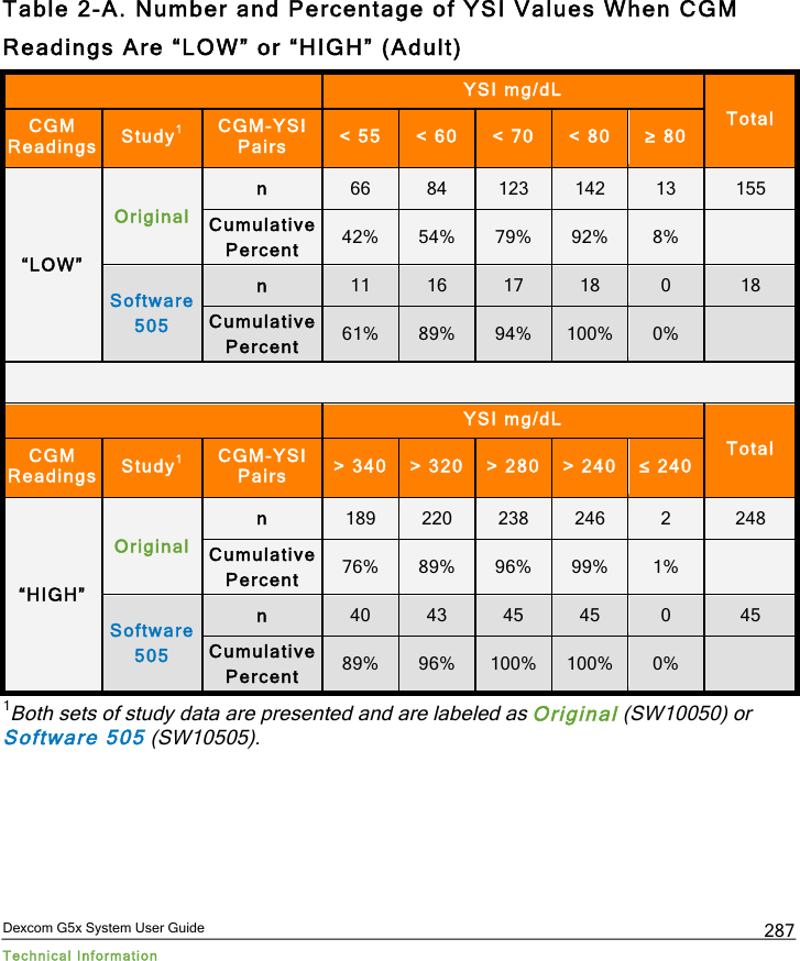  Dexcom G5x System User Guide Technical Information 287 Table 2-A. Number and Percentage of YSI Values When CGM Readings Are “LOW” or “HIGH” (Adult)  YSI mg/dL Total CGM Readings Study1 CGM-YSI Pairs &lt; 55 &lt; 60 &lt; 70 &lt; 80 ≥ 80 “LOW” Original n 66 84 123 142 13 155 Cumulative Percent 42% 54% 79% 92% 8%  Software 505 n 11 16 17 18 0 18 Cumulative Percent 61% 89% 94% 100% 0%    YSI mg/dL Total CGM Readings Study1 CGM-YSI Pairs &gt; 340 &gt; 320 &gt; 280 &gt; 240 ≤ 240 “HIGH” Original n 189 220 238 246 2 248 Cumulative Percent 76% 89% 96% 99% 1%  Software 505 n 40 43 45 45 0 45 Cumulative Percent 89% 96% 100% 100% 0%  1Both sets of study data are presented and are labeled as Original (SW10050) or Software 505 (SW10505).    PDF compression, OCR, web optimization using a watermarked evaluation copy of CVISION PDFCompressor