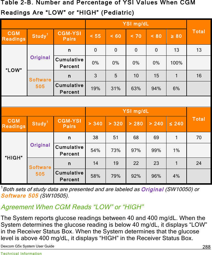  Dexcom G5x System User Guide Technical Information 288 Table 2-B. Number and Percentage of YSI Values When CGM Readings Are “LOW” or “HIGH” (Pediatric)  YSI mg/dL Total CGM Readings Study1 CGM-YSI Pairs &lt; 55 &lt; 60 &lt; 70 &lt; 80 ≥ 80 “LOW” Original n 0 0 0 0 13 13 Cumulative Percent 0% 0% 0% 0% 100%  Software 505 n 3 5 10 15 1 16 Cumulative Percent 19% 31% 63% 94% 6%    YSI mg/dL Total CGM Readings Study1 CGM-YSI Pairs &gt; 340 &gt; 320 &gt; 280 &gt; 240 ≤ 240 “HIGH” Original n 38 51 68 69 1 70 Cumulative Percent 54% 73% 97% 99% 1%  Software 505 n 14 19 22 23 1 24 Cumulative Percent 58% 79% 92% 96% 4%  1Both sets of study data are presented and are labeled as Original (SW10050) or Software 505 (SW10505). Agreement When CGM Reads “LOW” or “HIGH” The System reports glucose readings between 40 and 400 mg/dL. When the System determines the glucose reading is below 40 mg/dL, it displays “LOW” in the Receiver Status Box. When the System determines that the glucose level is above 400 mg/dL, it displays “HIGH” in the Receiver Status Box. PDF compression, OCR, web optimization using a watermarked evaluation copy of CVISION PDFCompressor