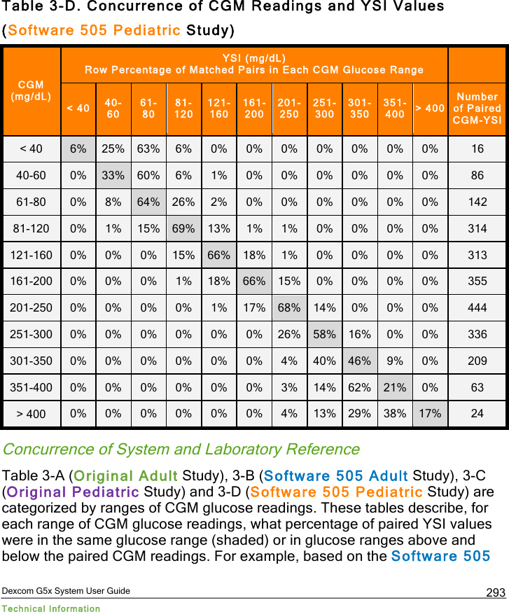  Dexcom G5x System User Guide Technical Information 293 Table 3-D. Concurrence of CGM Readings and YSI Values (Software 505 Pediatric Study) CGM (mg/dL) YSI (mg/dL) Row Percentage of Matched Pairs in Each CGM Glucose Range  &lt; 40 40- 60 61- 80 81-120 121-160 161-200 201-250 251-300 301-350 351- 400 &gt; 400 Number  of Paired  CGM-YSI &lt; 40  6% 25% 63% 6% 0% 0% 0% 0% 0% 0% 0% 16 40-60 0% 33% 60% 6% 1% 0% 0% 0% 0% 0% 0% 86 61-80 0% 8% 64% 26% 2% 0% 0% 0% 0% 0% 0% 142 81-120 0% 1% 15% 69% 13% 1% 1% 0% 0% 0% 0% 314 121-160 0% 0% 0% 15% 66% 18% 1% 0% 0% 0% 0% 313 161-200 0% 0% 0% 1% 18% 66% 15% 0% 0% 0% 0% 355 201-250 0% 0% 0% 0% 1% 17% 68% 14% 0% 0% 0% 444 251-300 0% 0% 0% 0% 0% 0% 26% 58% 16% 0% 0% 336 301-350 0% 0% 0% 0% 0% 0% 4% 40% 46% 9% 0% 209 351-400 0% 0% 0% 0% 0% 0% 3% 14% 62% 21% 0% 63 &gt; 400  0% 0% 0% 0% 0% 0% 4% 13% 29% 38% 17% 24 Concurrence of System and Laboratory Reference Table 3-A (Original Adult Study), 3-B (Software 505 Adult Study), 3-C (Original Pediatric Study) and 3-D (Software 505 Pediatric Study) are categorized by ranges of CGM glucose readings. These tables describe, for each range of CGM glucose readings, what percentage of paired YSI values were in the same glucose range (shaded) or in glucose ranges above and below the paired CGM readings. For example, based on the Software 505 PDF compression, OCR, web optimization using a watermarked evaluation copy of CVISION PDFCompressor
