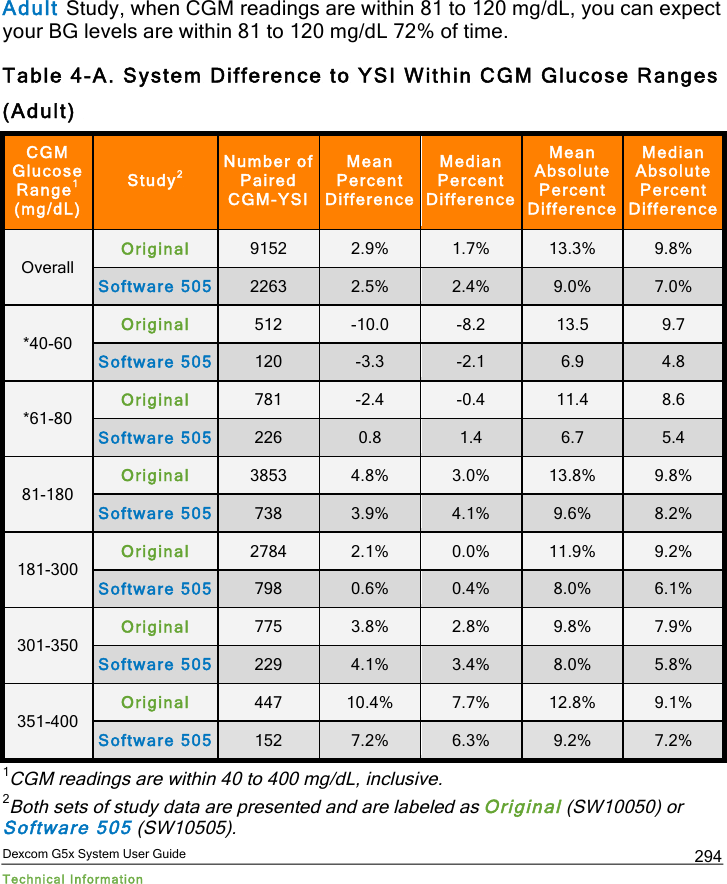  Dexcom G5x System User Guide Technical Information 294 Adult Study, when CGM readings are within 81 to 120 mg/dL, you can expect your BG levels are within 81 to 120 mg/dL 72% of time. Table 4-A. System Difference to YSI Within CGM Glucose Ranges (Adult)  CGM Glucose Range1 (mg/dL) Study2 Number of Paired CGM-YSI Mean Percent Difference  Median Percent Difference  Mean Absolute Percent Difference  Median Absolute Percent Difference  Overall Original 9152 2.9% 1.7% 13.3% 9.8% Software 505 2263 2.5% 2.4% 9.0% 7.0% *40-60 Original 512 -10.0 -8.2 13.5 9.7 Software 505 120 -3.3 -2.1 6.9 4.8 *61-80 Original 781 -2.4 -0.4 11.4 8.6 Software 505 226 0.8 1.4 6.7 5.4 81-180 Original 3853 4.8% 3.0% 13.8% 9.8% Software 505 738 3.9% 4.1% 9.6% 8.2% 181-300 Original 2784 2.1% 0.0% 11.9% 9.2% Software 505 798 0.6% 0.4% 8.0% 6.1% 301-350 Original 775 3.8% 2.8% 9.8% 7.9% Software 505 229 4.1% 3.4% 8.0% 5.8% 351-400 Original 447 10.4% 7.7% 12.8% 9.1% Software 505 152 7.2% 6.3% 9.2% 7.2% 1CGM readings are within 40 to 400 mg/dL, inclusive. 2Both sets of study data are presented and are labeled as Original (SW10050) or Software 505 (SW10505). PDF compression, OCR, web optimization using a watermarked evaluation copy of CVISION PDFCompressor