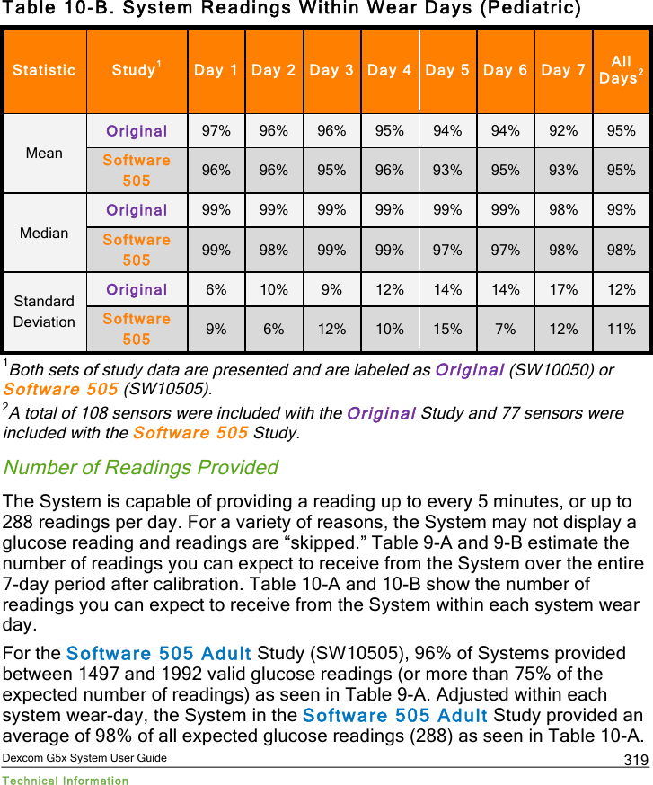  Dexcom G5x System User Guide Technical Information 319 Table 10-B. System Readings Within Wear Days (Pediatric) Statistic Study1 Day 1 Day 2 Day 3 Day 4 Day 5 Day 6 Day 7 All Days2 Mean Original 97% 96% 96% 95% 94% 94% 92% 95% Software 505 96% 96% 95% 96% 93% 95% 93% 95% Median Original 99% 99% 99% 99% 99% 99% 98% 99% Software 505 99% 98% 99% 99% 97% 97% 98% 98% Standard Deviation Original 6% 10% 9% 12% 14% 14% 17% 12% Software 505 9% 6% 12% 10% 15% 7% 12% 11% 1Both sets of study data are presented and are labeled as Original (SW10050) or Software 505 (SW10505). 2A total of 108 sensors were included with the Original Study and 77 sensors were included with the Software 505 Study. Number of Readings Provided The System is capable of providing a reading up to every 5 minutes, or up to 288 readings per day. For a variety of reasons, the System may not display a glucose reading and readings are “skipped.” Table 9-A and 9-B estimate the number of readings you can expect to receive from the System over the entire 7-day period after calibration. Table 10-A and 10-B show the number of readings you can expect to receive from the System within each system wear day. For the Software 505 Adult Study (SW10505), 96% of Systems provided between 1497 and 1992 valid glucose readings (or more than 75% of the expected number of readings) as seen in Table 9-A. Adjusted within each system wear-day, the System in the Software 505 Adult Study provided an average of 98% of all expected glucose readings (288) as seen in Table 10-A. PDF compression, OCR, web optimization using a watermarked evaluation copy of CVISION PDFCompressor