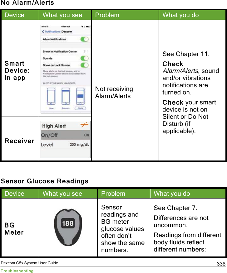  Dexcom G5x System User Guide Troubleshooting 338 No Alarm/Alerts Device What you see Problem What you do Smart Device:  In app  Not receiving Alarm/Alerts  See Chapter 11. Check Alarm/Alerts, sound and/or vibrations notifications are turned on. Check your smart device is not on Silent or Do Not Disturb (if applicable). Receiver   Sensor Glucose Readings Device What you see Problem What you do BG Meter  Sensor readings and BG meter glucose values often don’t show the same numbers. See Chapter 7. Differences are not uncommon. Readings from different body fluids reflect different numbers: PDF compression, OCR, web optimization using a watermarked evaluation copy of CVISION PDFCompressor