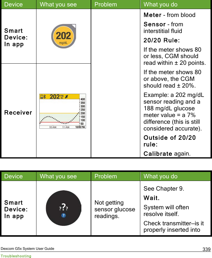  Dexcom G5x System User Guide Troubleshooting 339 Device What you see Problem What you do Smart Device:  In app  Meter - from blood Sensor - from interstitial fluid 20/20 Rule: If the meter shows 80 or less, CGM should read within ± 20 points. If the meter shows 80 or above, the CGM should read ± 20%. Example: a 202 mg/dL sensor reading and a 188 mg/dL glucose meter value = a 7% difference (this is still considered accurate). Outside of 20/20 rule:  Calibrate again. Receiver   Device What you see Problem What you do Smart Device:  In app  Not getting sensor glucose readings. See Chapter 9. Wait. System will often resolve itself. Check transmitter—is it properly inserted into PDF compression, OCR, web optimization using a watermarked evaluation copy of CVISION PDFCompressor