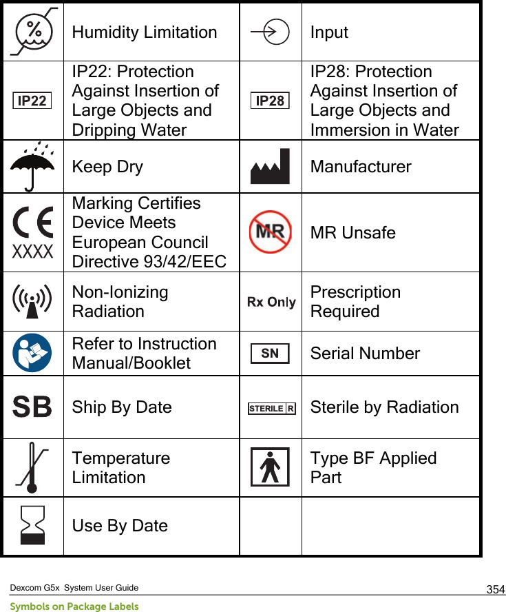  Dexcom G5x  System User Guide Symbols on Package Labels 354  Humidity Limitation  Input  IP22: Protection Against Insertion of Large Objects and Dripping Water  IP28: Protection Against Insertion of Large Objects and Immersion in Water  Keep Dry  Manufacturer  Marking Certifies Device Meets European Council Directive 93/42/EEC  MR Unsafe  Non-Ionizing Radiation  Prescription Required  Refer to Instruction Manual/Booklet  Serial Number  Ship By Date  Sterile by Radiation  Temperature Limitation  Type BF Applied Part  Use By Date    SNSTERILE  RPDF compression, OCR, web optimization using a watermarked evaluation copy of CVISION PDFCompressor
