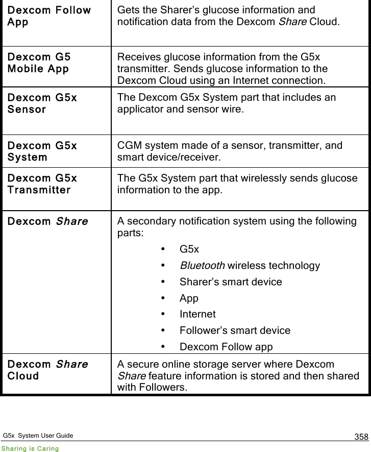   G5x  System User Guide Sharing is Caring 358 Dexcom Follow App Gets the Sharer’s glucose information and notification data from the Dexcom Share Cloud. Dexcom G5 Mobile App Receives glucose information from the G5x transmitter. Sends glucose information to the Dexcom Cloud using an Internet connection. Dexcom G5x Sensor The Dexcom G5x System part that includes an applicator and sensor wire. Dexcom G5x System CGM system made of a sensor, transmitter, and smart device/receiver. Dexcom G5x Transmitter The G5x System part that wirelessly sends glucose information to the app. Dexcom Share  A secondary notification system using the following parts: • G5x • Bluetooth wireless technology • Sharer’s smart device • App • Internet • Follower’s smart device  • Dexcom Follow app Dexcom Share Cloud A secure online storage server where Dexcom Share feature information is stored and then shared with Followers. PDF compression, OCR, web optimization using a watermarked evaluation copy of CVISION PDFCompressor
