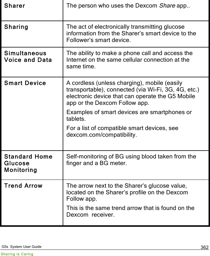   G5x  System User Guide Sharing is Caring 362 Sharer The person who uses the Dexcom Share app.. Sharing The act of electronically transmitting glucose information from the Sharer’s smart device to the Follower’s smart device. Simultaneous Voice and Data The ability to make a phone call and access the Internet on the same cellular connection at the same time. Smart Device A cordless (unless charging), mobile (easily transportable), connected (via Wi-Fi, 3G, 4G, etc.) electronic device that can operate the G5 Mobile app or the Dexcom Follow app. Examples of smart devices are smartphones or tablets. For a list of compatible smart devices, see dexcom.com/compatibility. Standard Home Glucose Monitoring Self-monitoring of BG using blood taken from the finger and a BG meter. Trend Arrow The arrow next to the Sharer’s glucose value, located on the Sharer’s profile on the Dexcom Follow app. This is the same trend arrow that is found on the Dexcom  receiver. PDF compression, OCR, web optimization using a watermarked evaluation copy of CVISION PDFCompressor