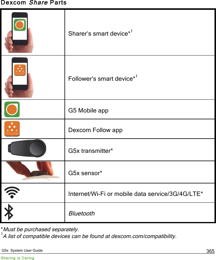   G5x  System User Guide Sharing is Caring 365 Dexcom Share Parts  Sharer’s smart device*1  Follower’s smart device*1  G5 Mobile app  Dexcom Follow app  G5x transmitter*  G5x sensor*  Internet/Wi-Fi or mobile data service/3G/4G/LTE*  Bluetooth *Must be purchased separately. 1A list of compatible devices can be found at dexcom.com/compatibility. PDF compression, OCR, web optimization using a watermarked evaluation copy of CVISION PDFCompressor