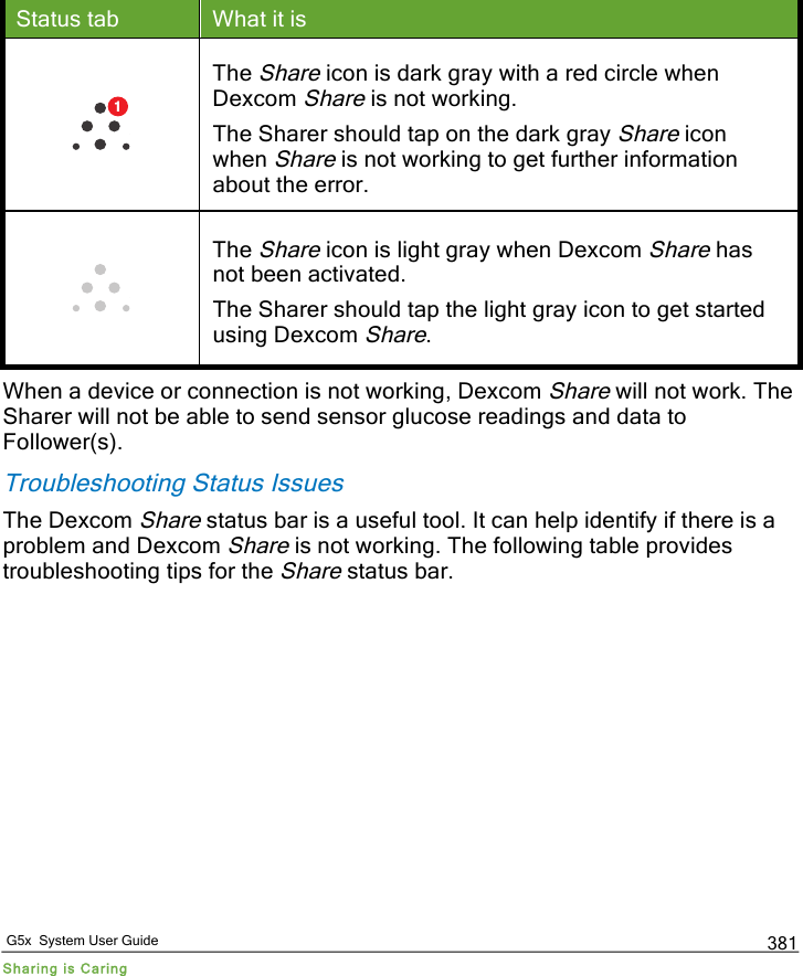   G5x  System User Guide Sharing is Caring 381 Status tab What it is  The Share icon is dark gray with a red circle when Dexcom Share is not working. The Sharer should tap on the dark gray Share icon when Share is not working to get further information about the error.  The Share icon is light gray when Dexcom Share has not been activated. The Sharer should tap the light gray icon to get started using Dexcom Share. When a device or connection is not working, Dexcom Share will not work. The Sharer will not be able to send sensor glucose readings and data to Follower(s). Troubleshooting Status Issues The Dexcom Share status bar is a useful tool. It can help identify if there is a problem and Dexcom Share is not working. The following table provides troubleshooting tips for the Share status bar. 1PDF compression, OCR, web optimization using a watermarked evaluation copy of CVISION PDFCompressor