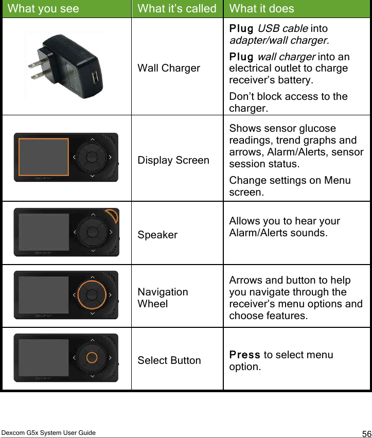  Dexcom G5x System User Guide  56 What you see What it’s called What it does  Wall Charger  Plug USB cable into adapter/wall charger. Plug wall charger into an electrical outlet to charge receiver’s battery. Don’t block access to the charger.  Display Screen Shows sensor glucose readings, trend graphs and arrows, Alarm/Alerts, sensor session status. Change settings on Menu screen.  Speaker Allows you to hear your Alarm/Alerts sounds.   Navigation Wheel Arrows and button to help you navigate through the receiver’s menu options and choose features.  Select Button Press to select menu option.  PDF compression, OCR, web optimization using a watermarked evaluation copy of CVISION PDFCompressor
